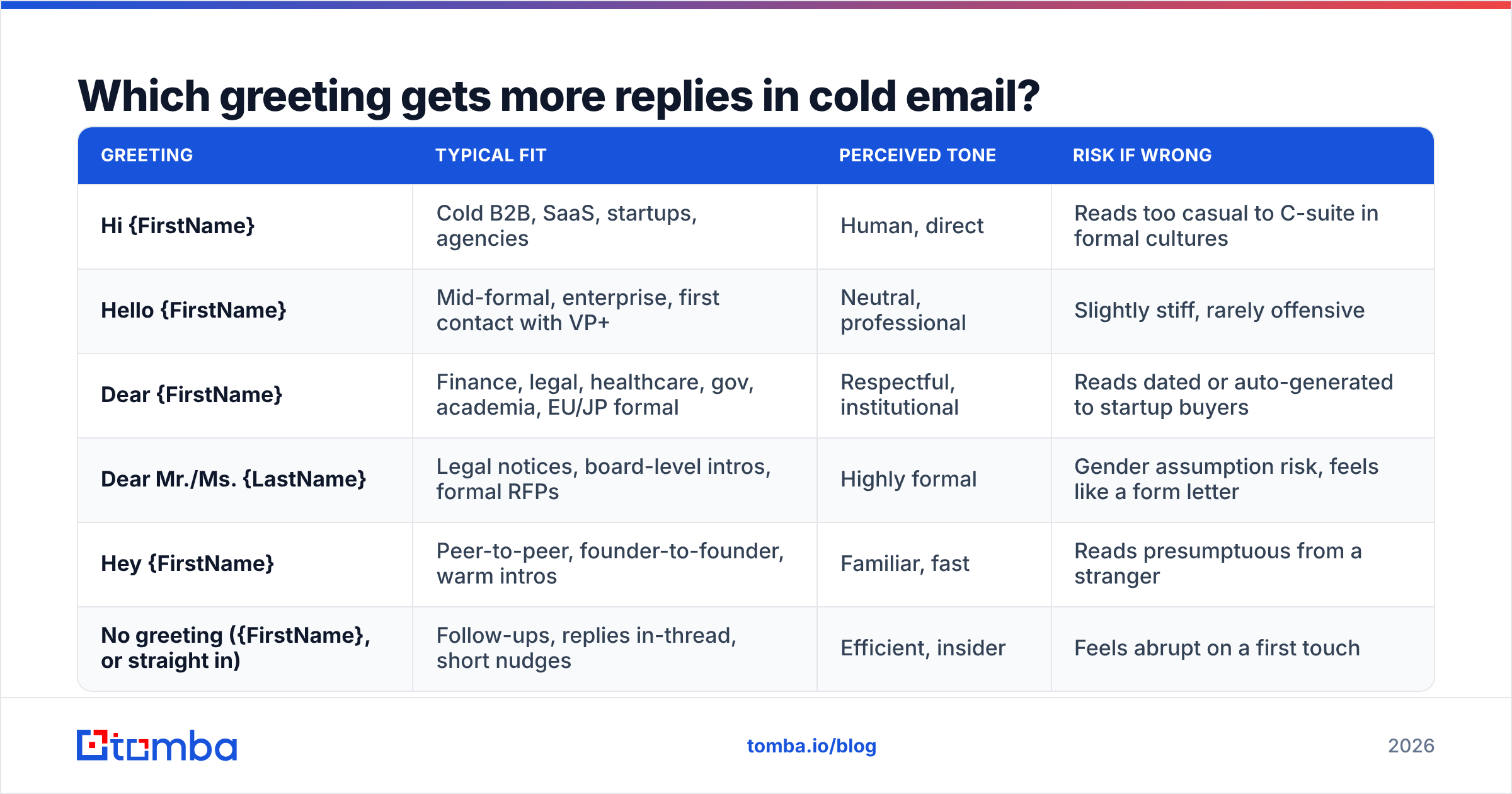 Diagram: Which greeting gets more replies in cold email