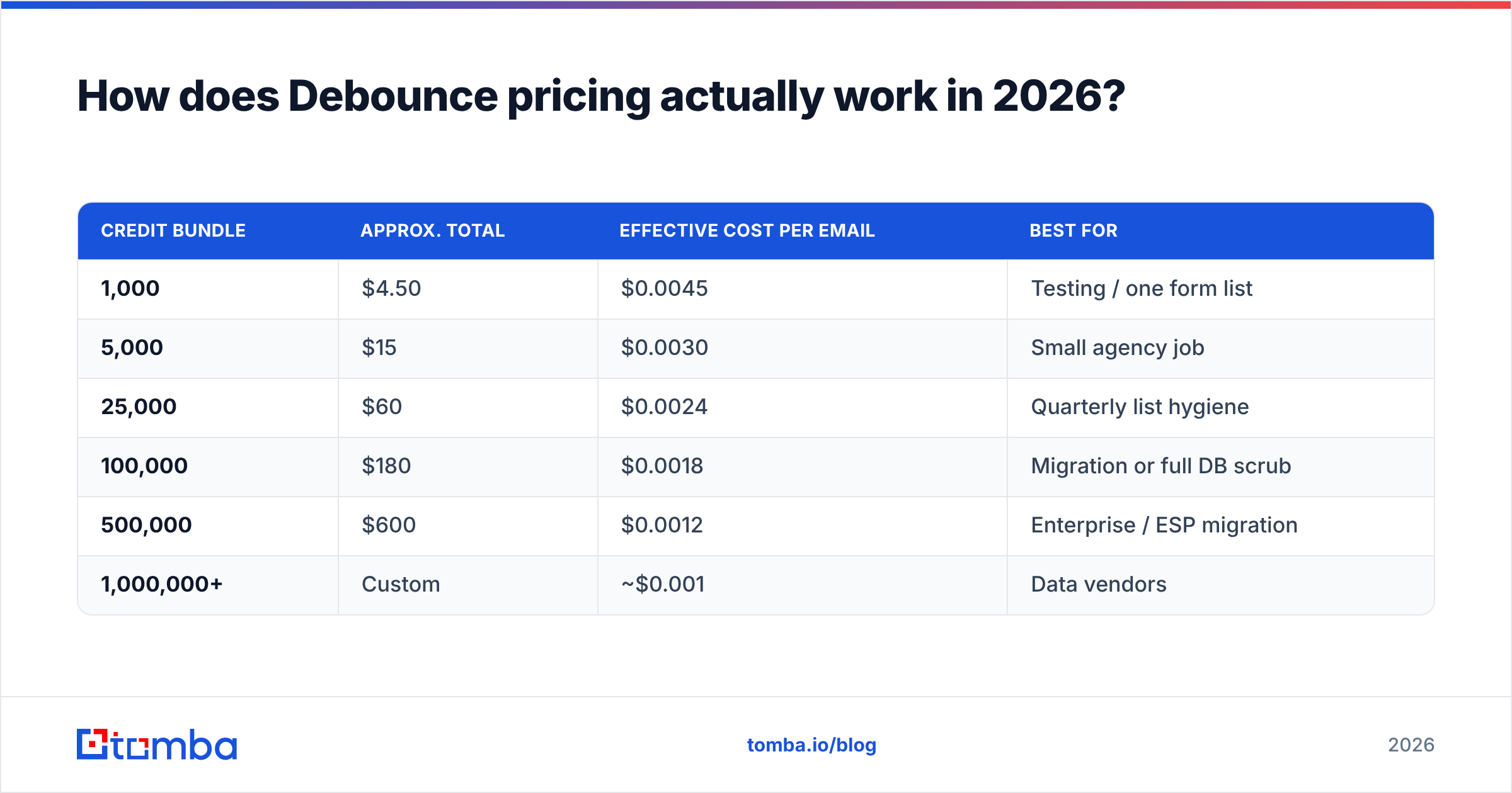 Diagram: How does Debounce pricing actually work in 2026