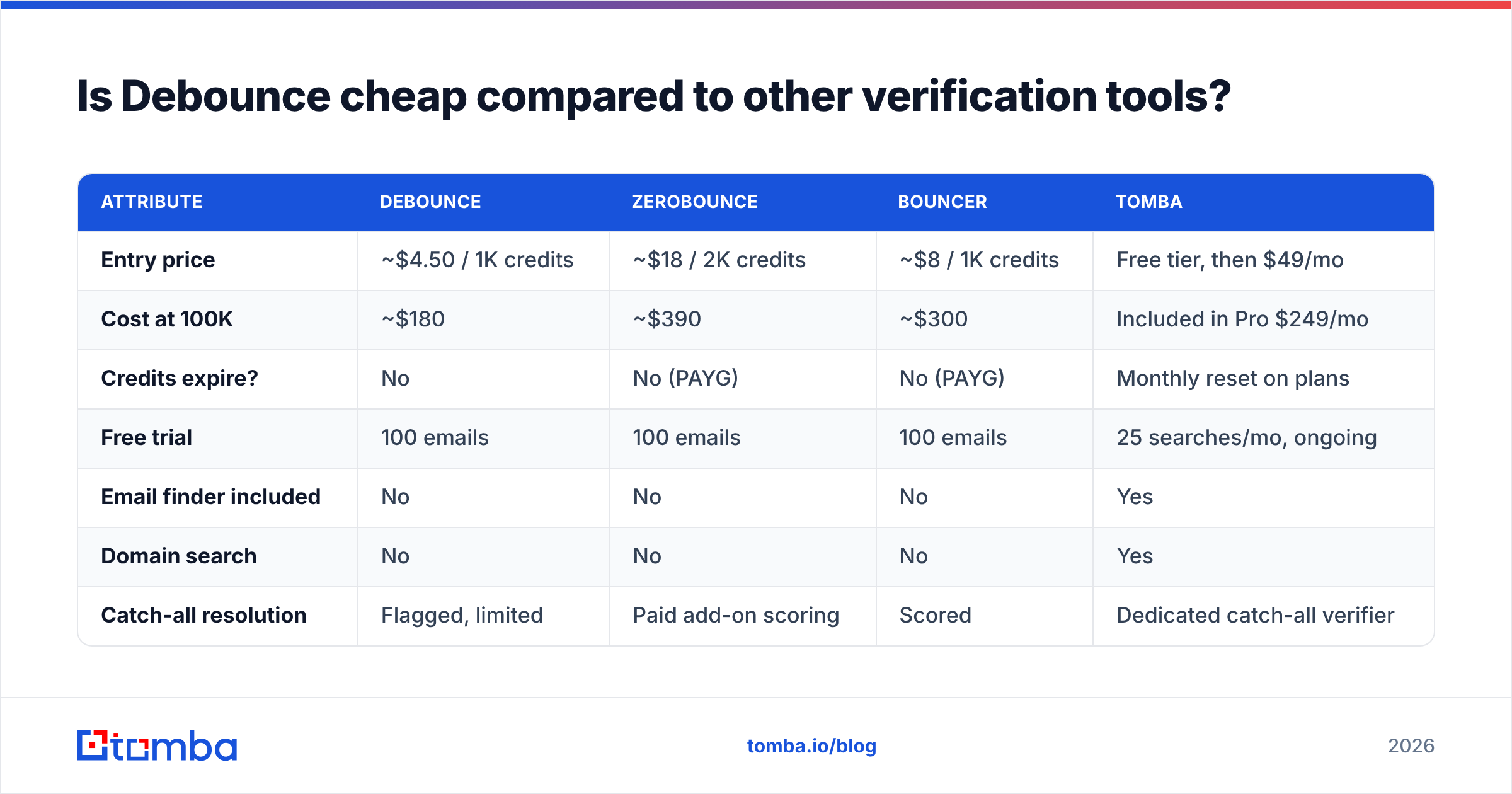 Diagram: Is Debounce cheap compared to other verification tools