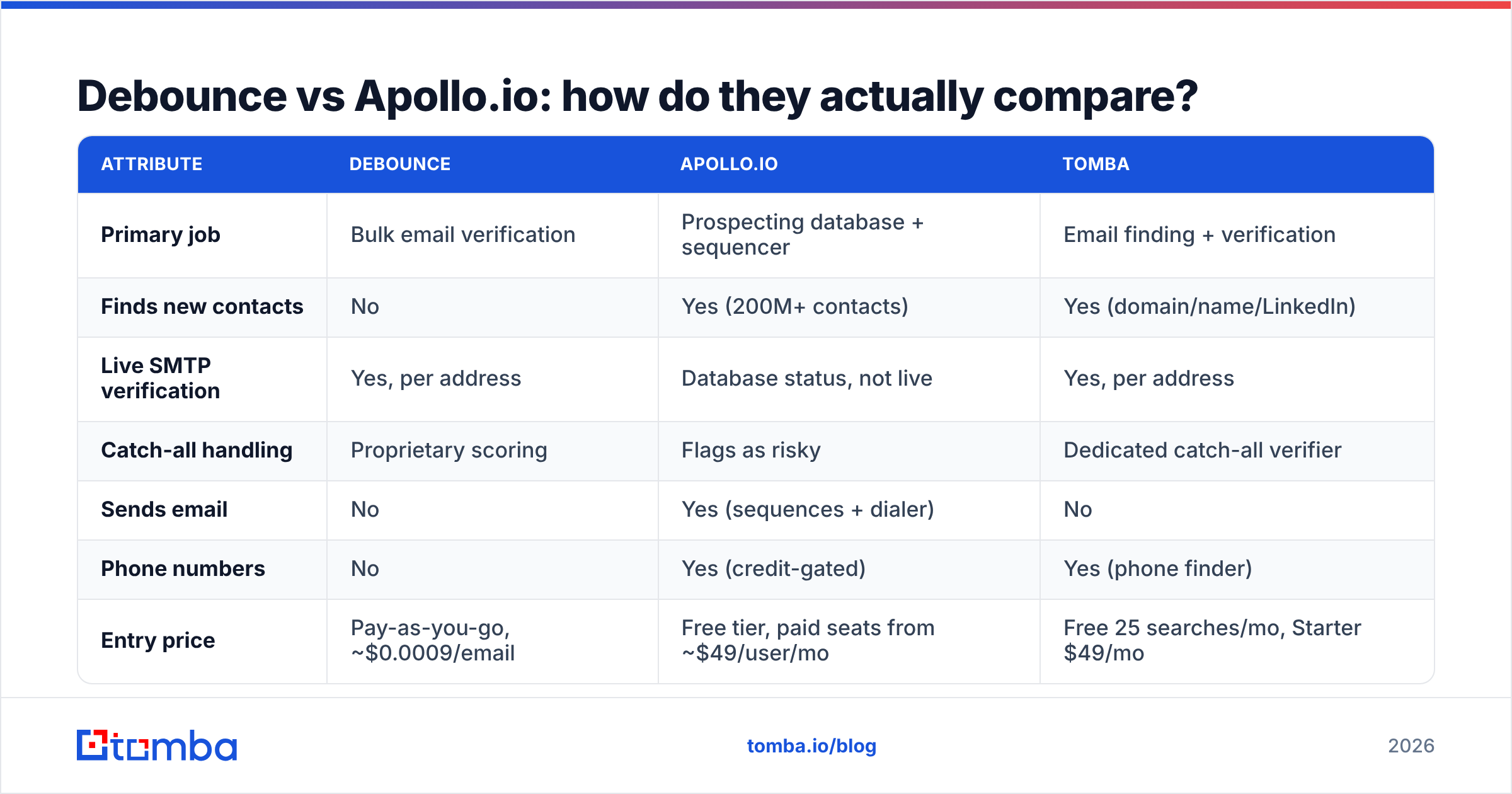 Diagram: Debounce vs Apollo.io: how do they actually compare