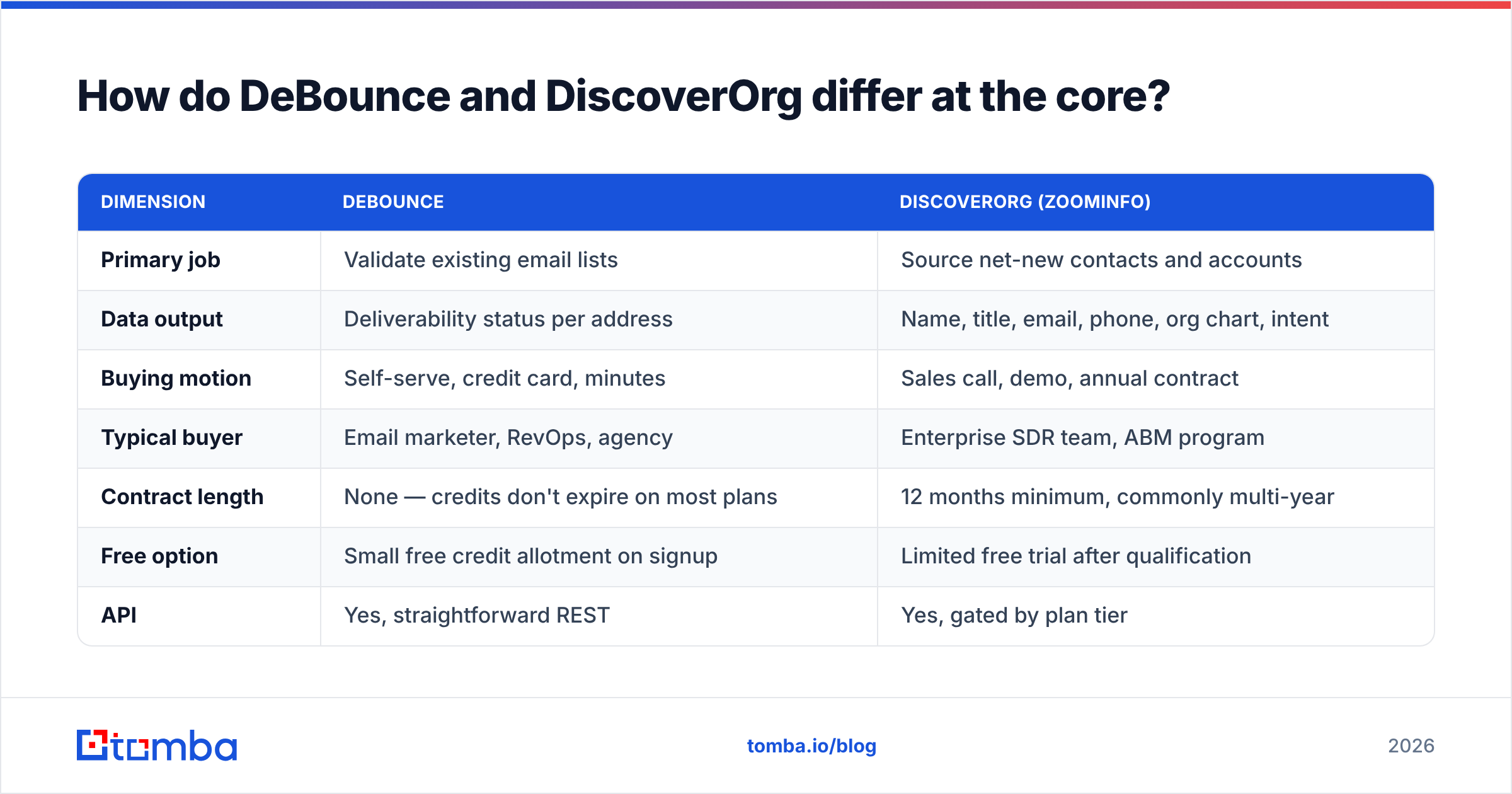 Diagram: How do DeBounce and DiscoverOrg differ at the core