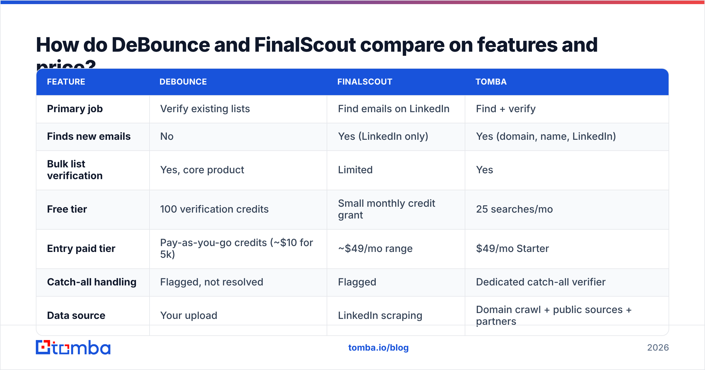 DeBounce vs FinalScout feature and pricing comparison diagram