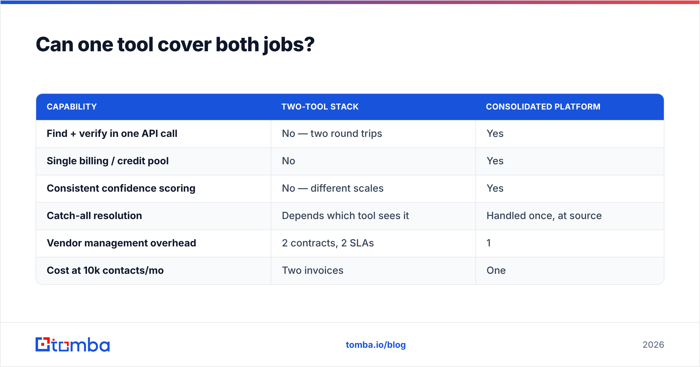 Diagram: Can one tool cover both jobs
