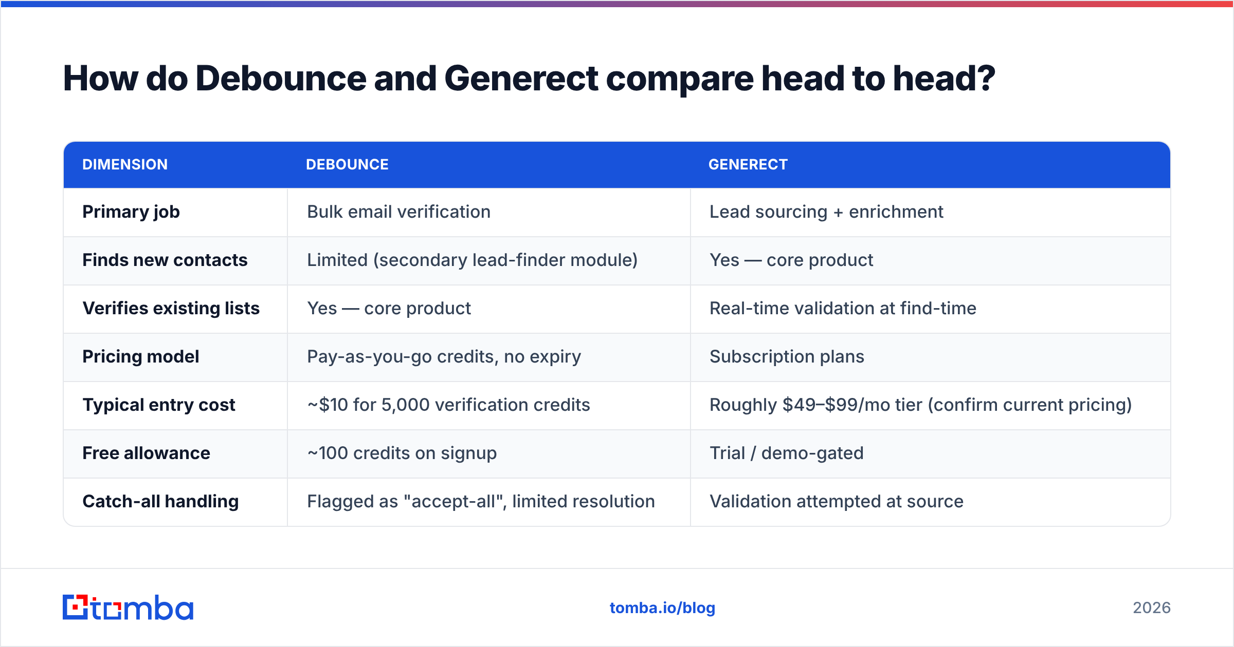 Diagram: How do Debounce and Generect compare head to head