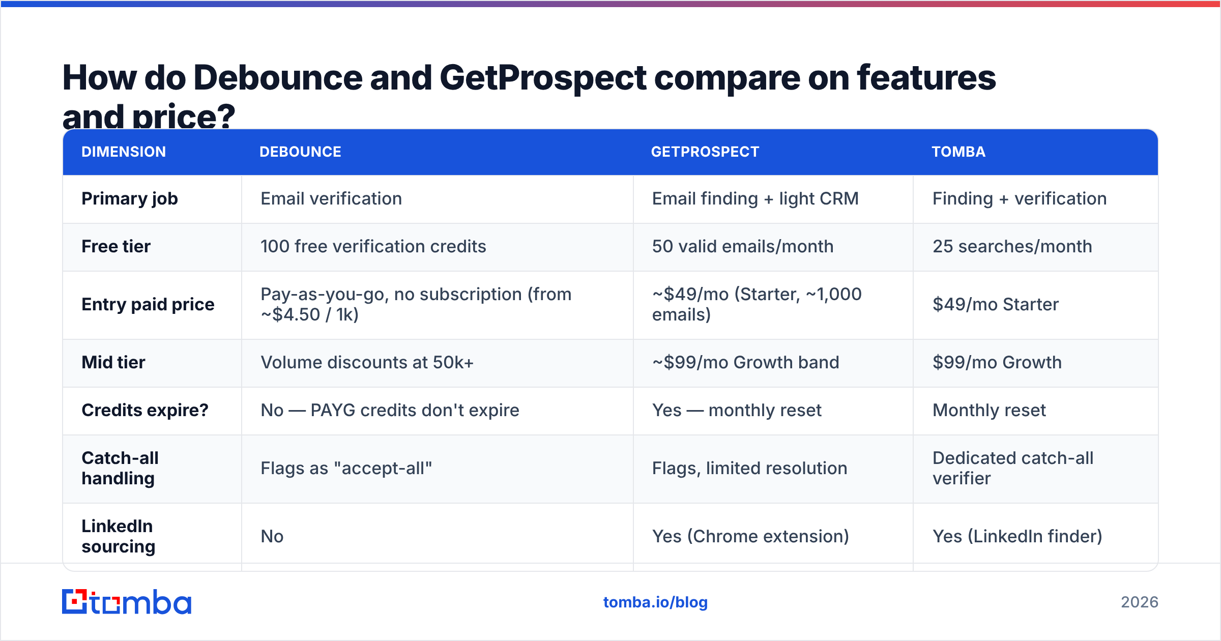 Diagram: How do Debounce and GetProspect compare on features and price