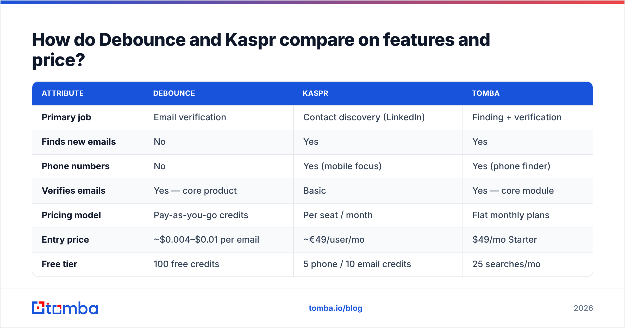 Diagram: How do Debounce and Kaspr compare on features and price
