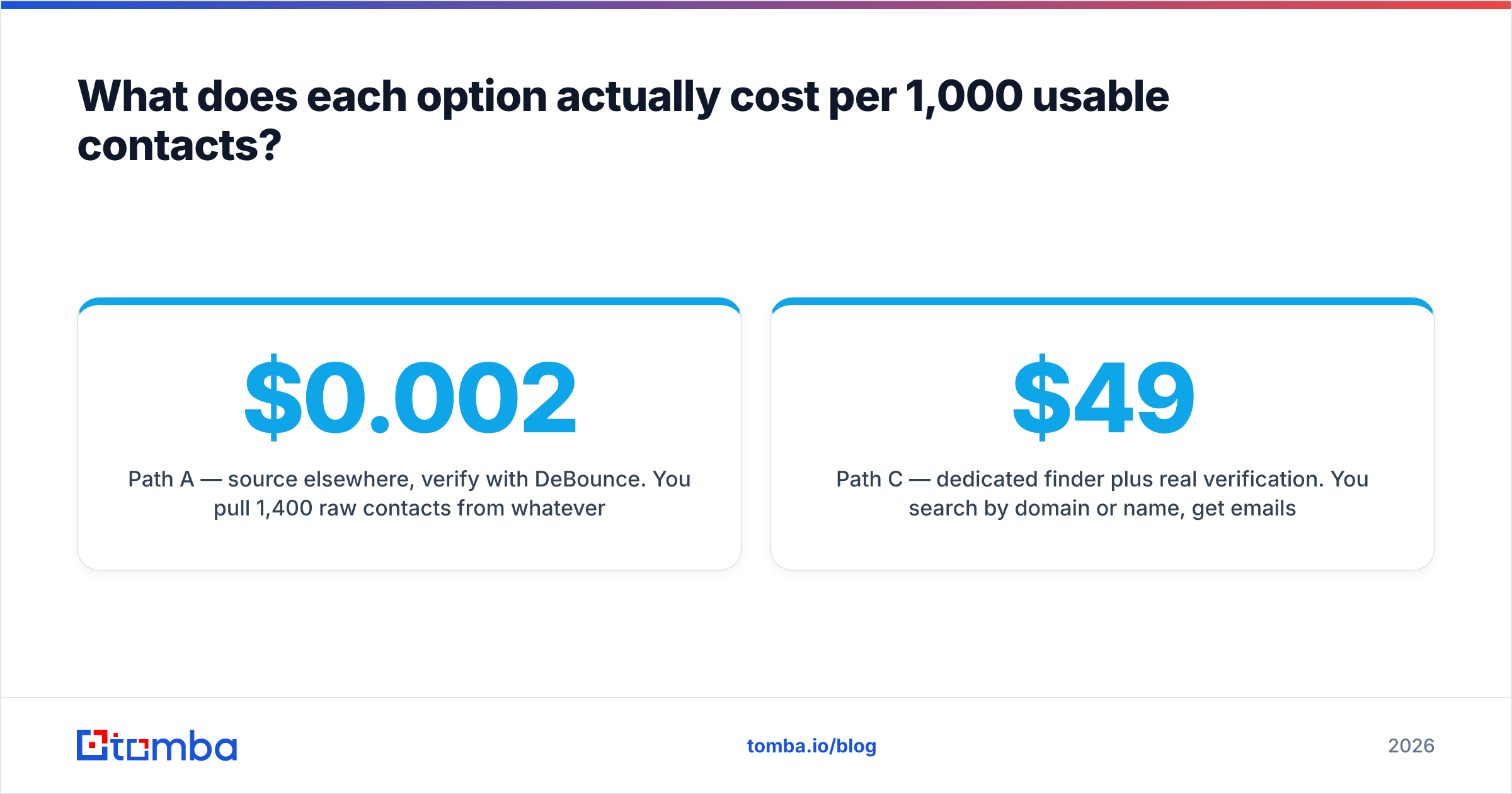 Diagram: What does each option actually cost per 1,000 usable contacts