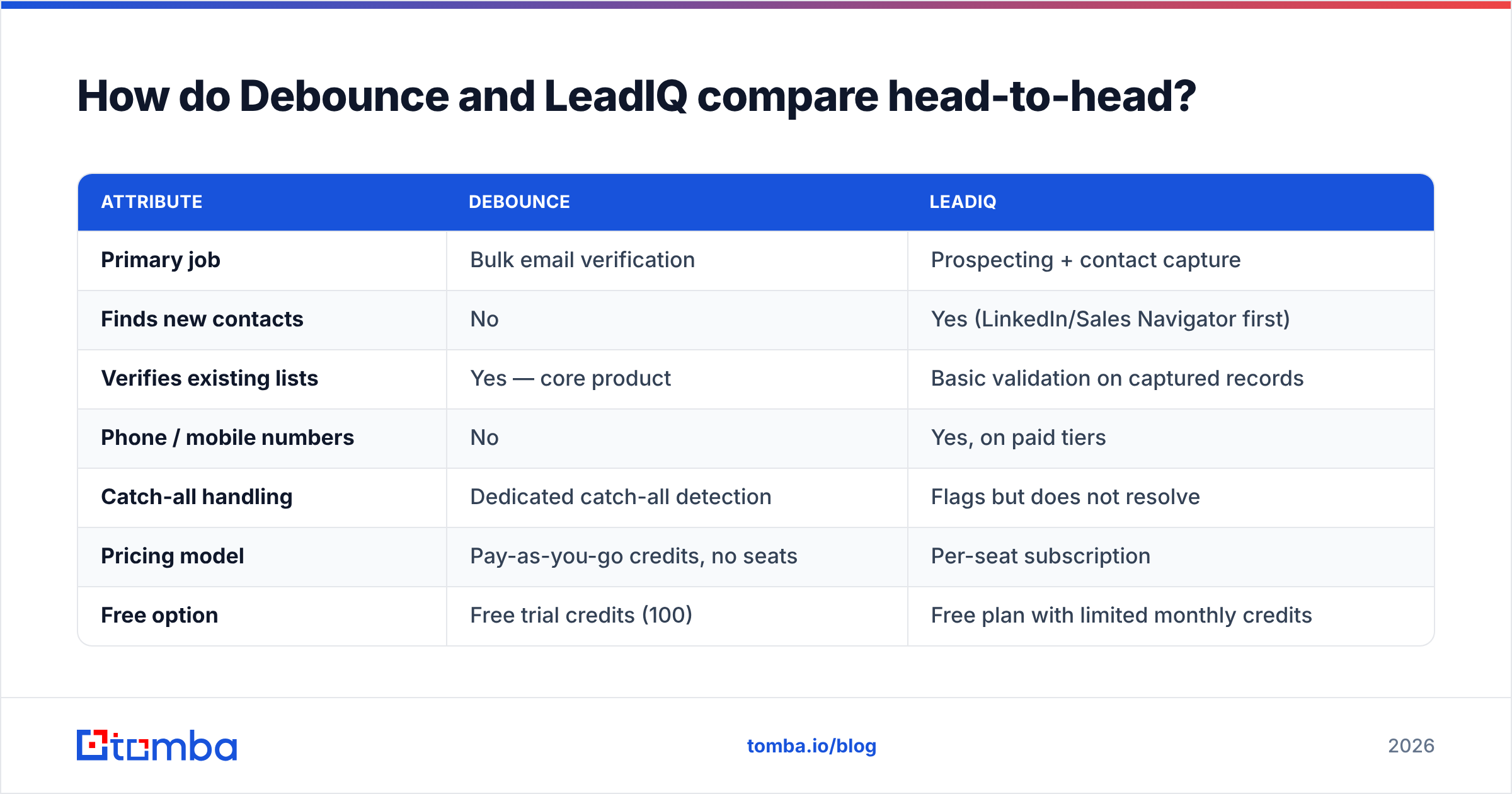 Diagram: How do Debounce and LeadIQ compare head-to-head