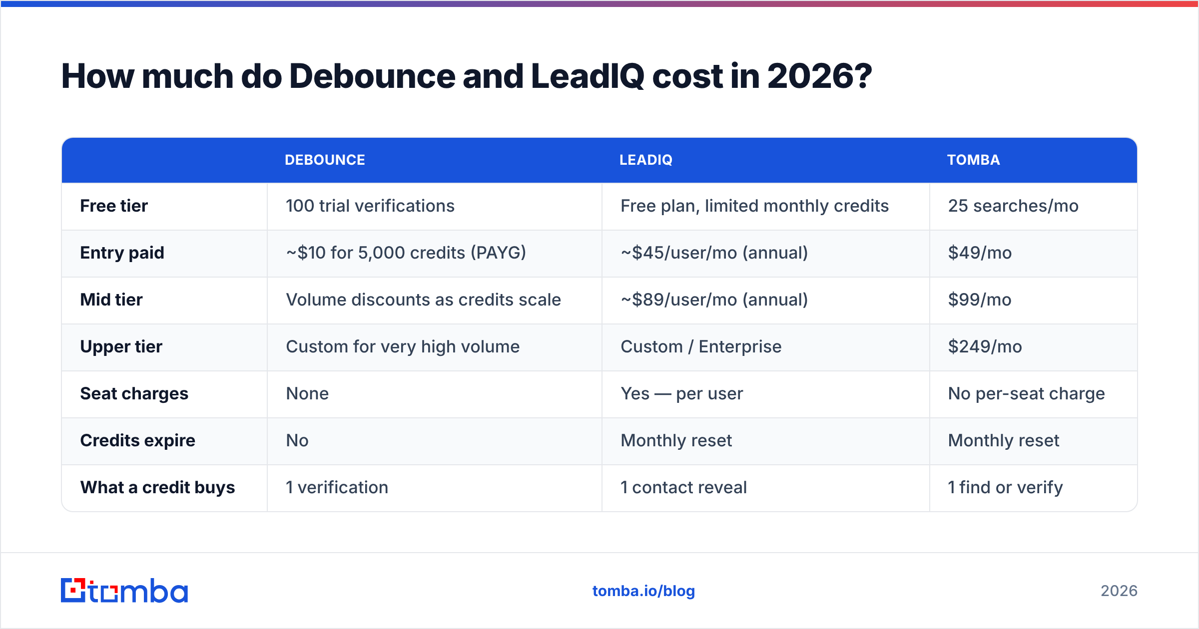 Diagram: How much do Debounce and LeadIQ cost in 2026