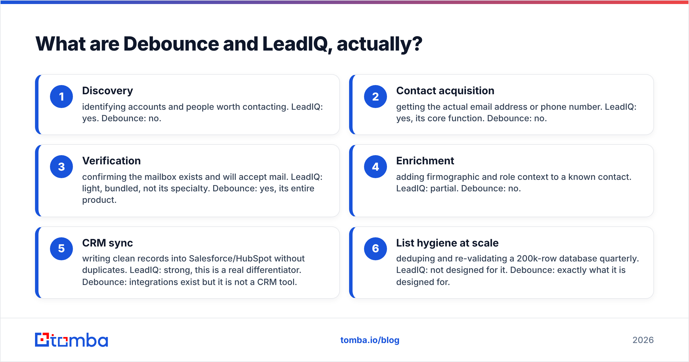 Diagram: What are Debounce and LeadIQ, actually