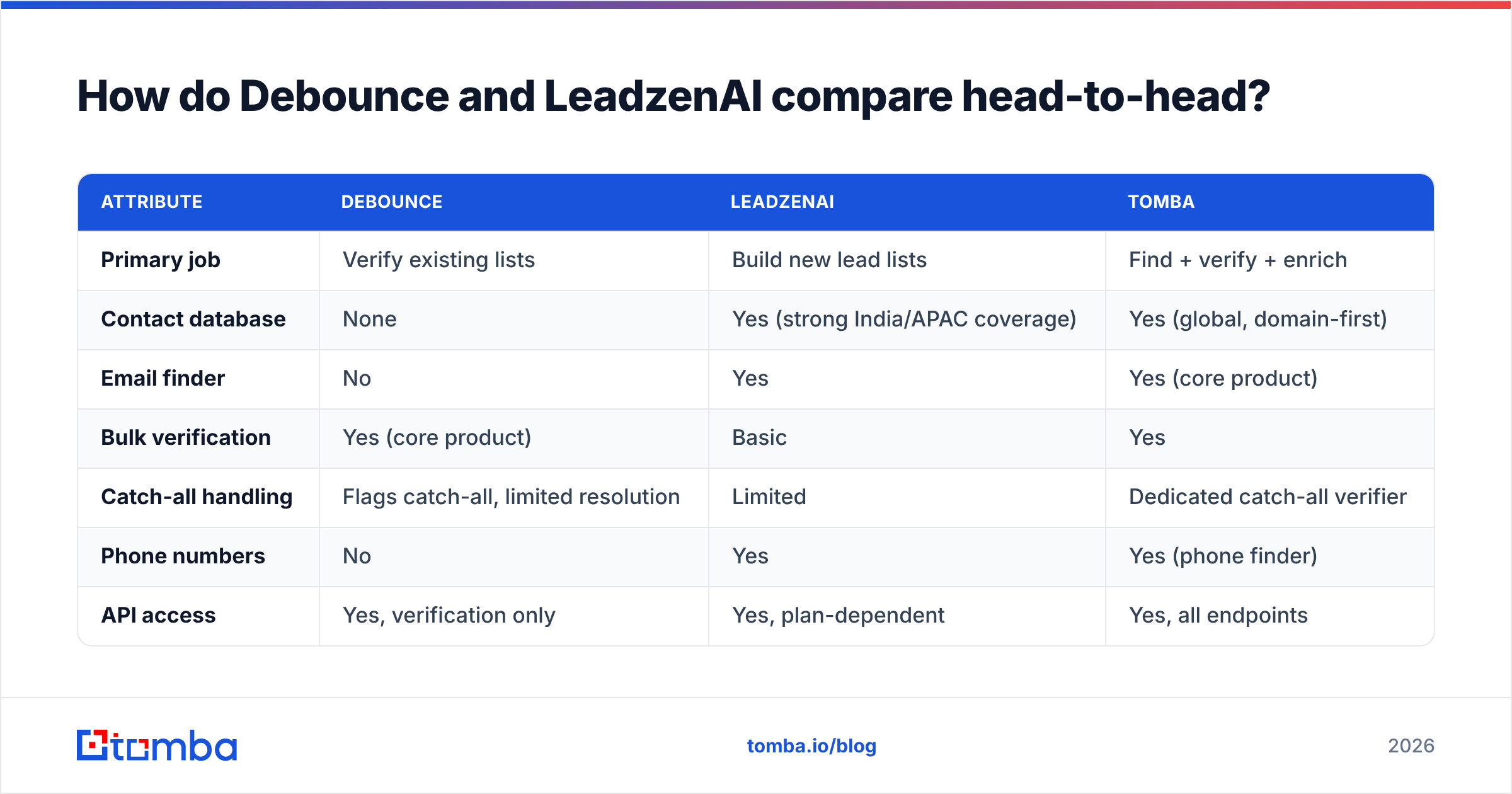 Diagram: How do Debounce and LeadzenAI compare head-to-head