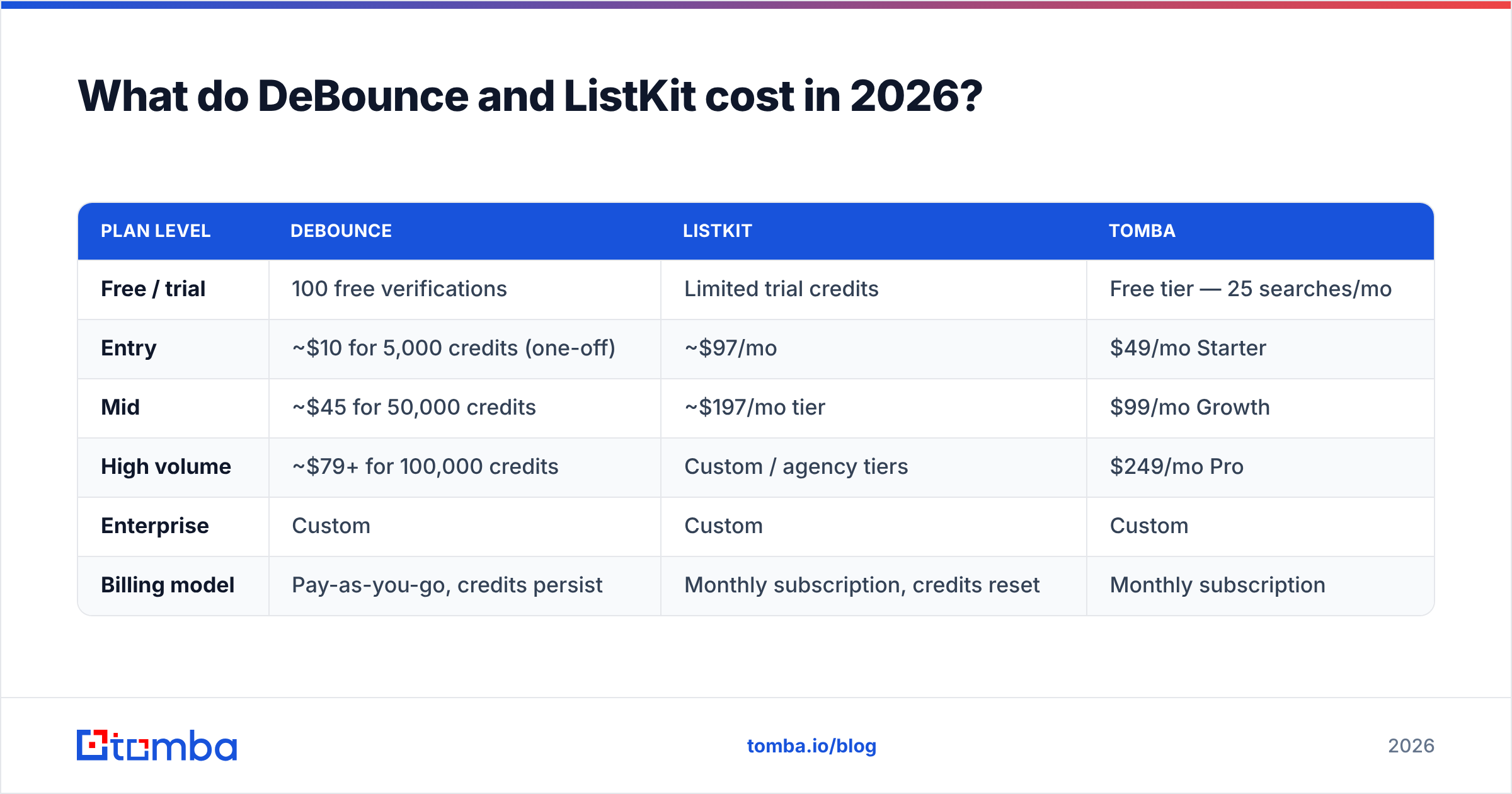 Diagram: What do DeBounce and ListKit cost in 2026