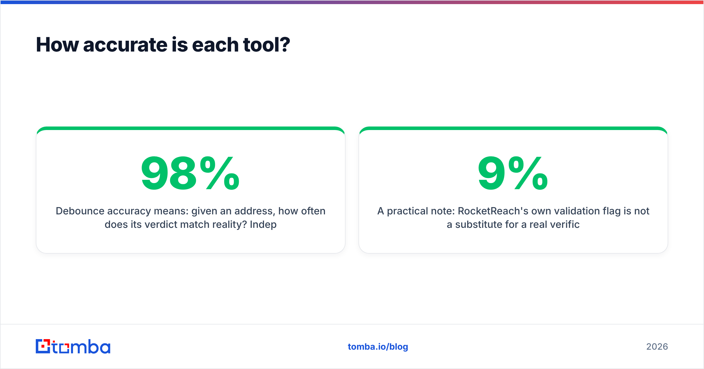 Diagram: How accurate is each tool