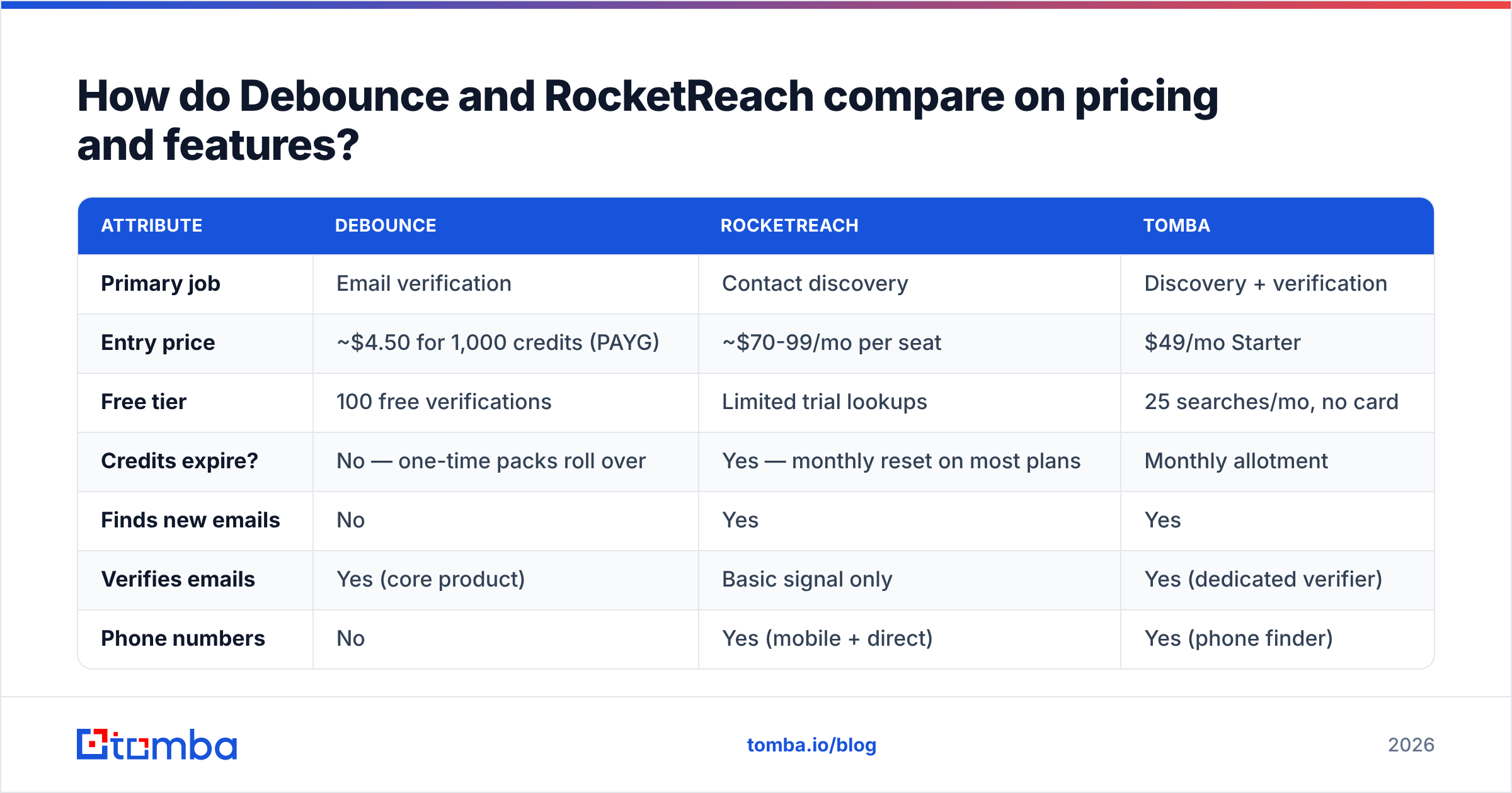 Diagram: How do Debounce and RocketReach compare on pricing and features