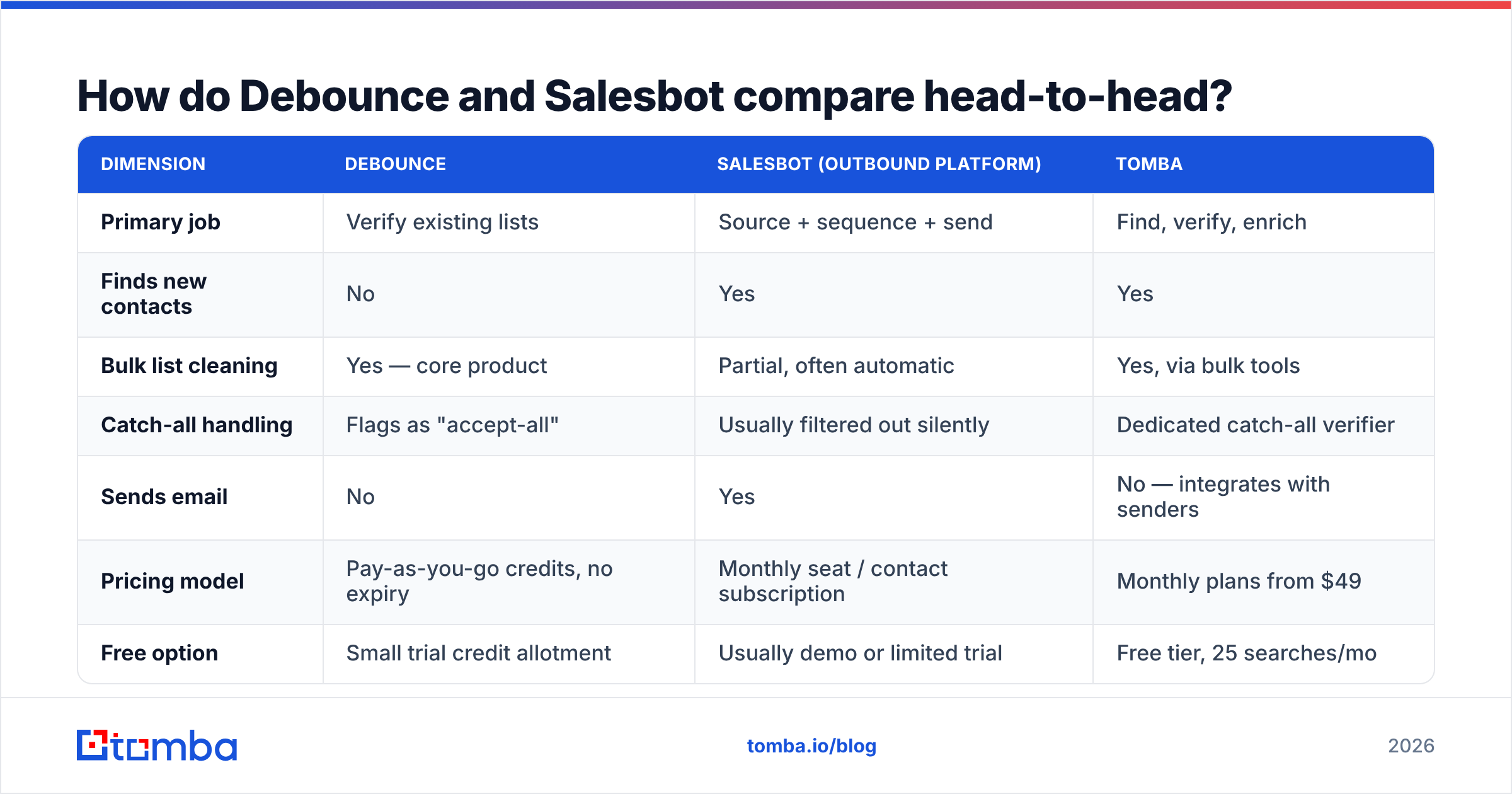 Diagram: How do Debounce and Salesbot compare head-to-head