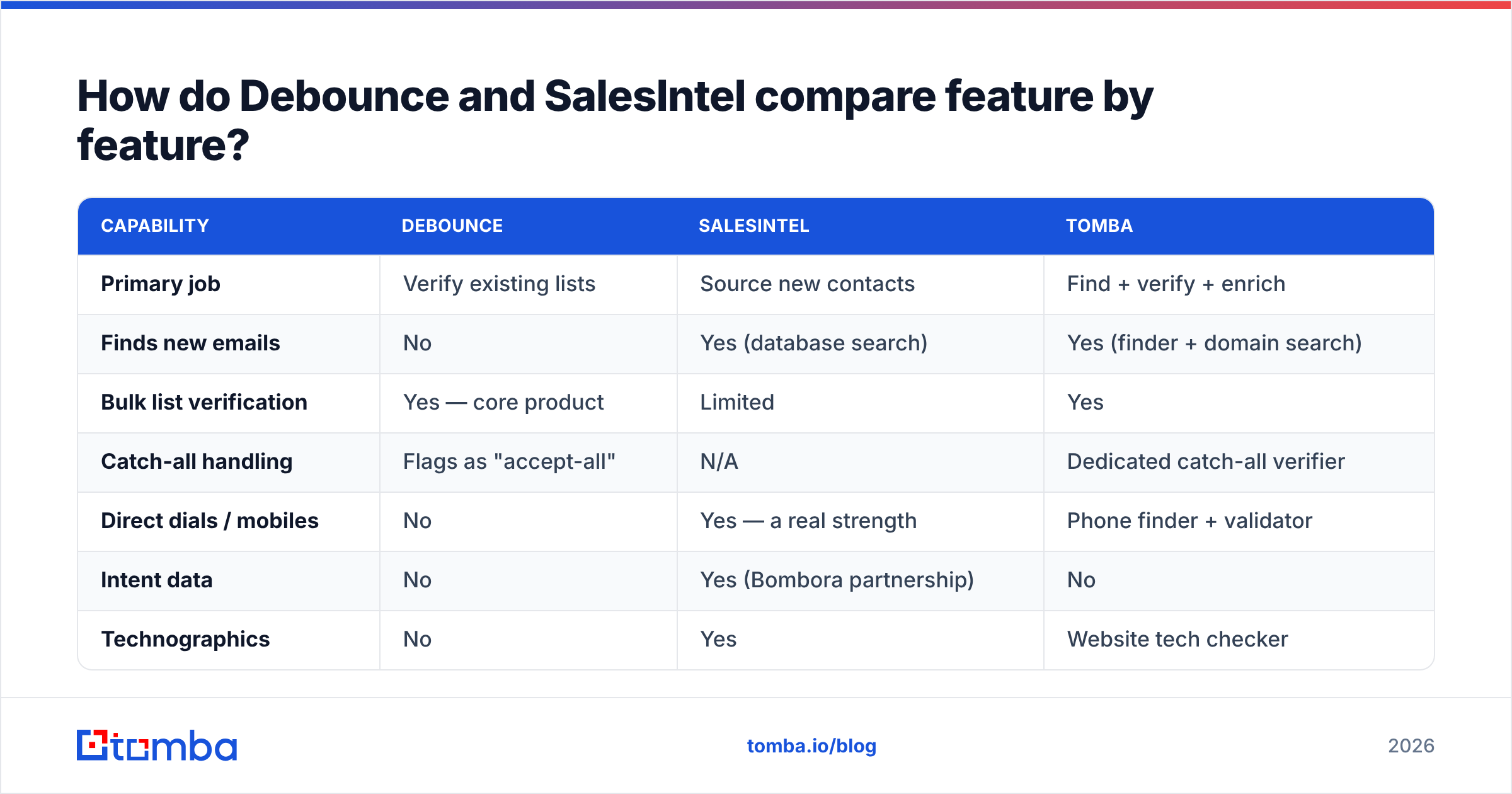 Diagram: How do Debounce and SalesIntel compare feature by feature