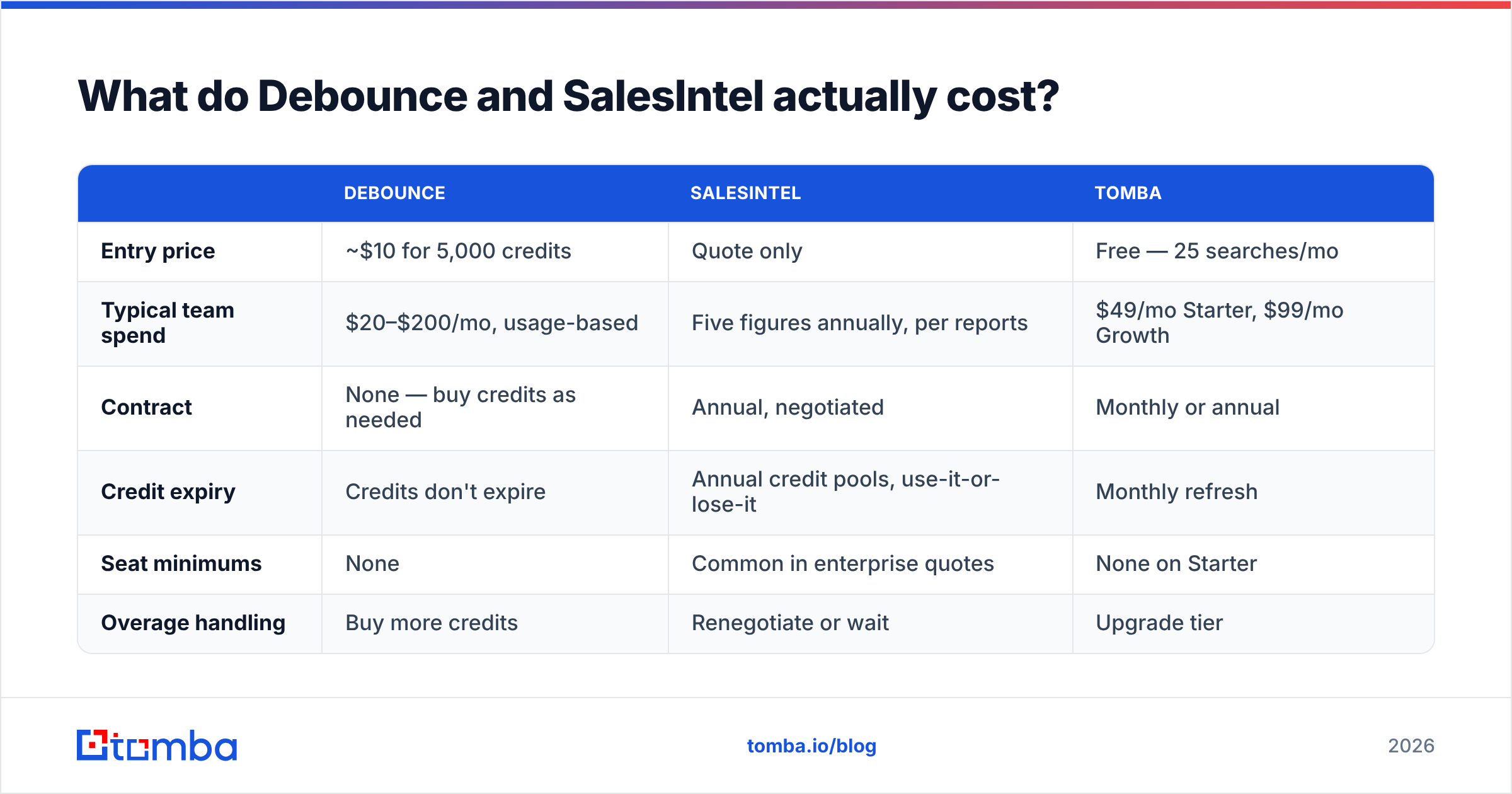 Diagram: What do Debounce and SalesIntel actually cost
