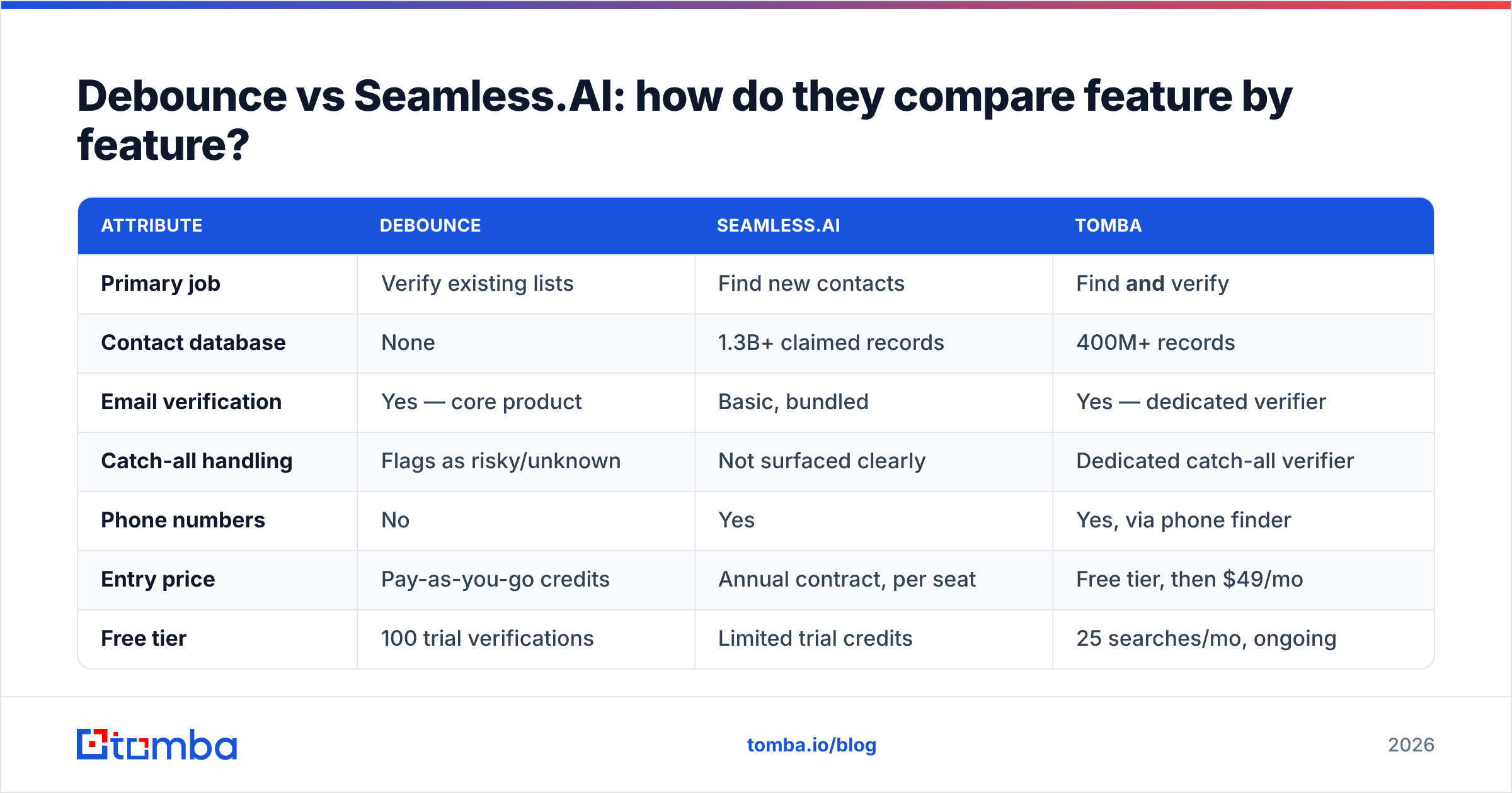 Diagram: Debounce vs Seamlessai: how do they compare feature by feature