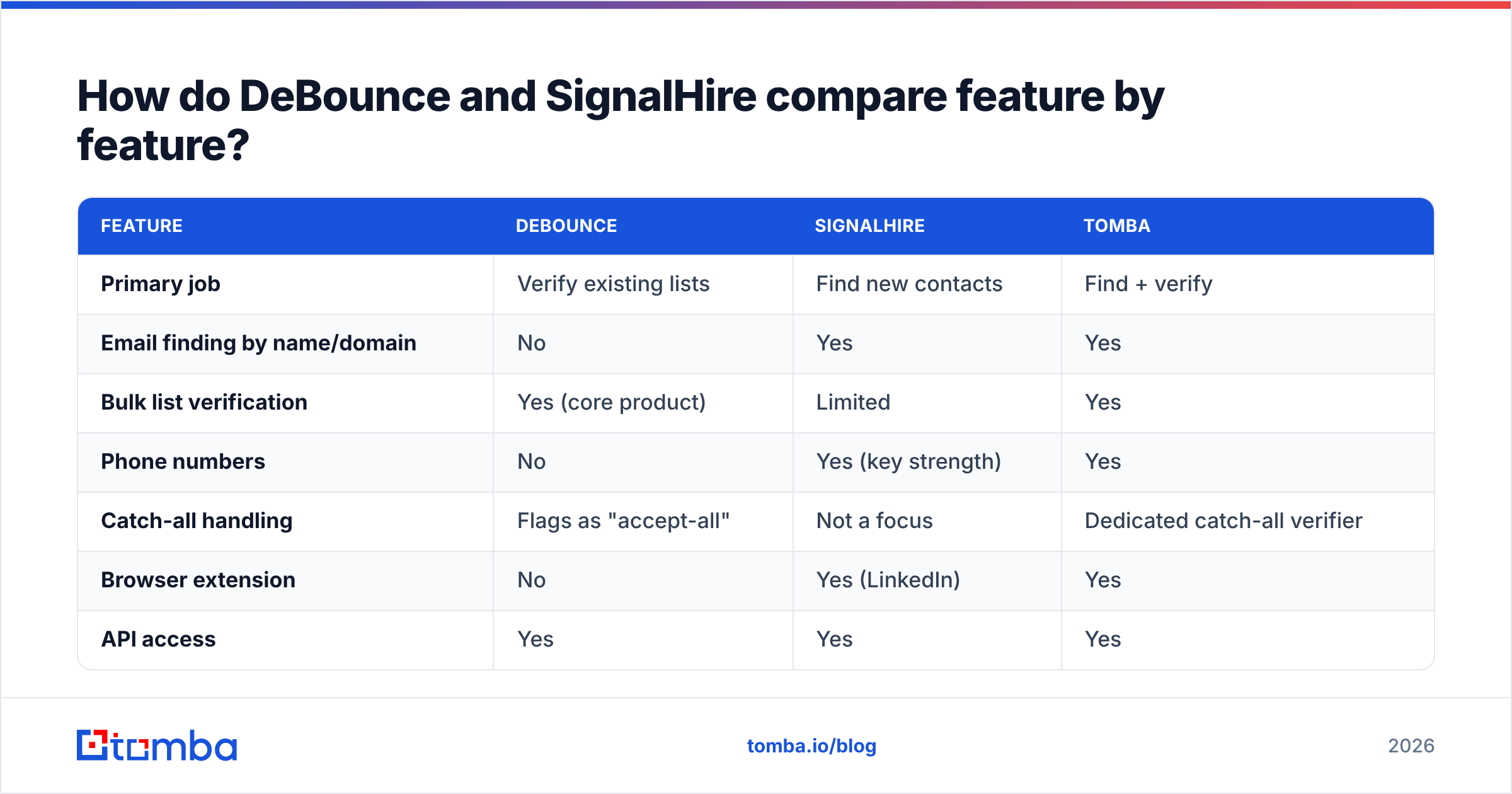 Diagram: How do DeBounce and SignalHire compare feature by feature