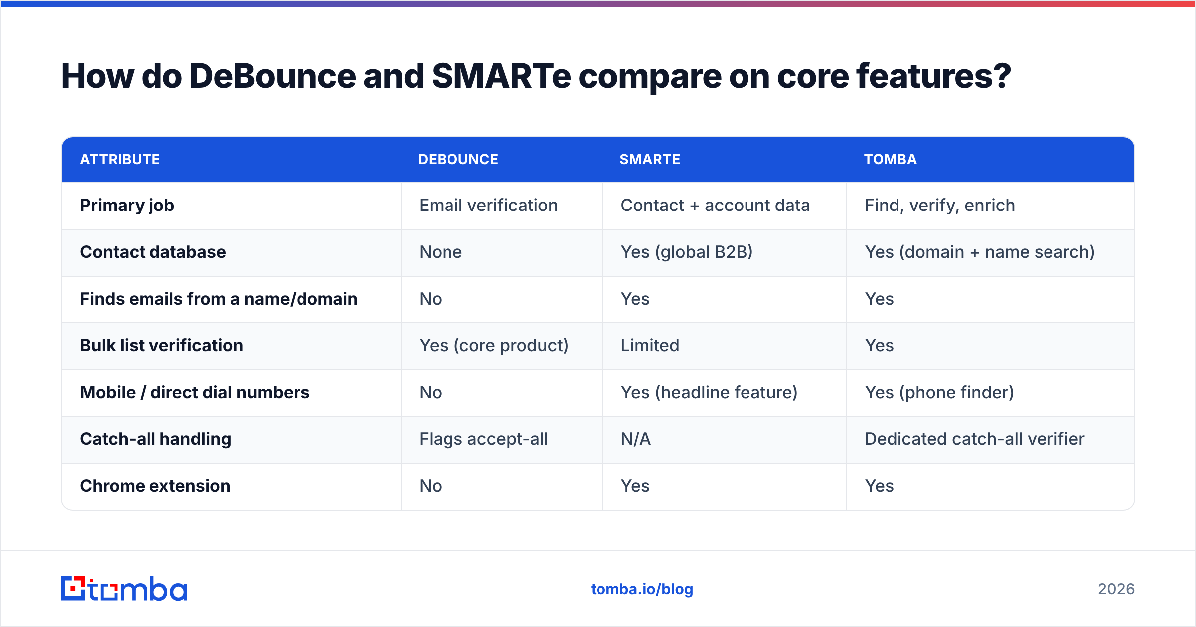 Diagram: How do DeBounce and SMARTe compare on core features