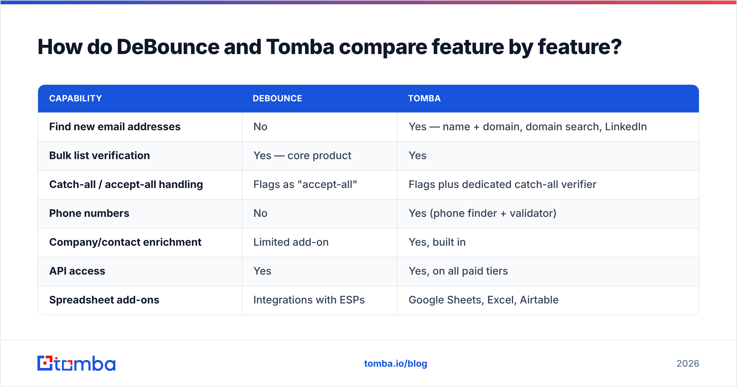 Diagram: Debounce vs Tomba compared feature by feature