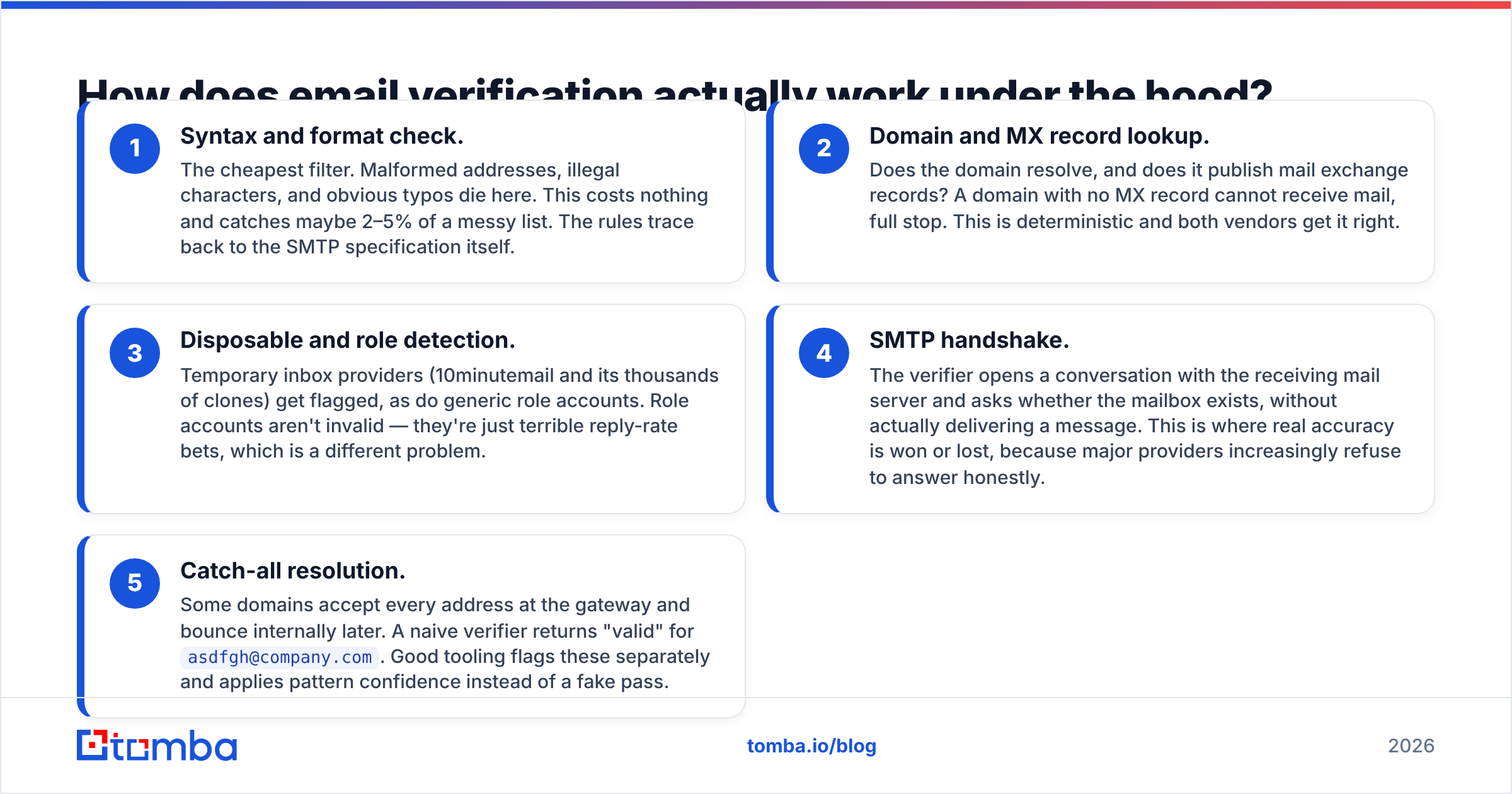Diagram: How does email verification actually work under the hood