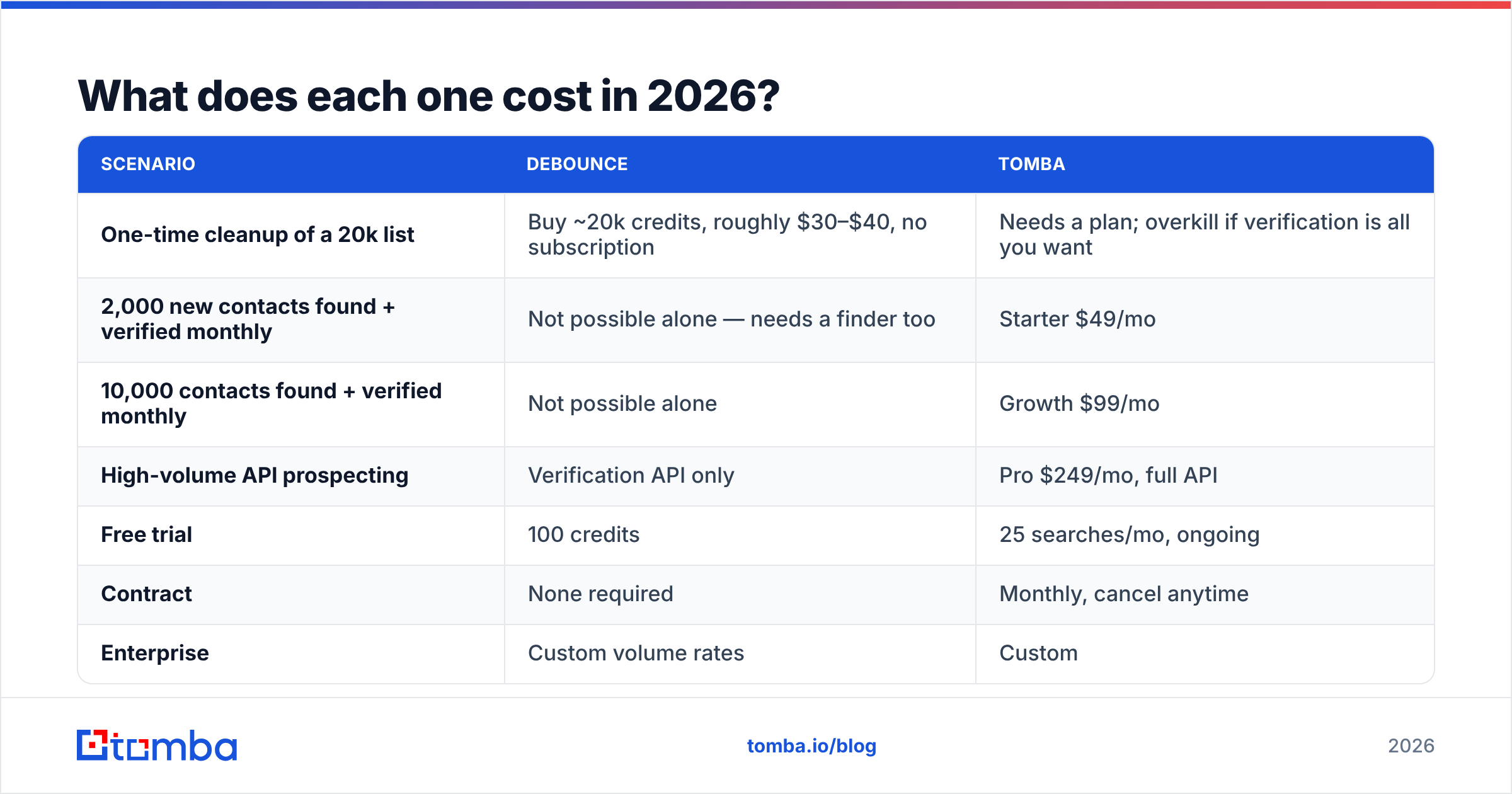 Diagram: Debounce vs Tomba cost in 2026