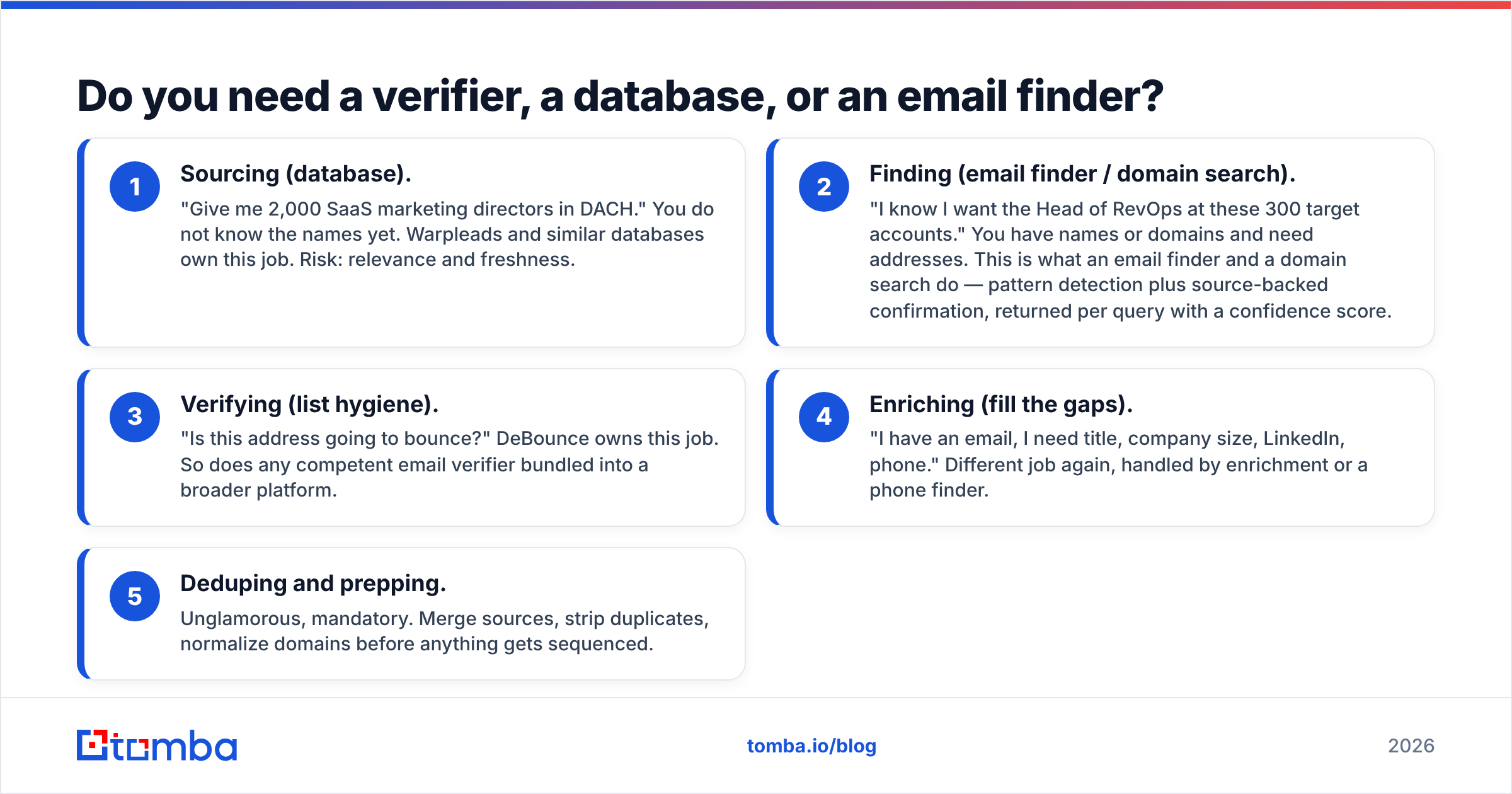 Diagram: Do you need a verifier, a database, or an email finder