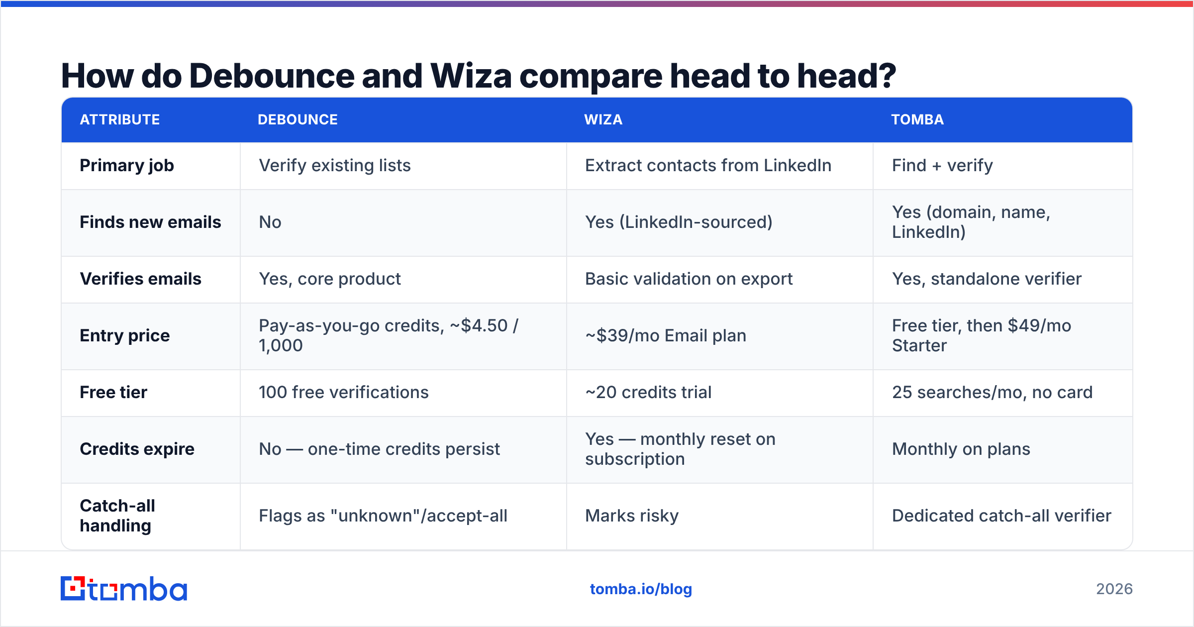 Diagram: How do Debounce and Wiza compare head to head