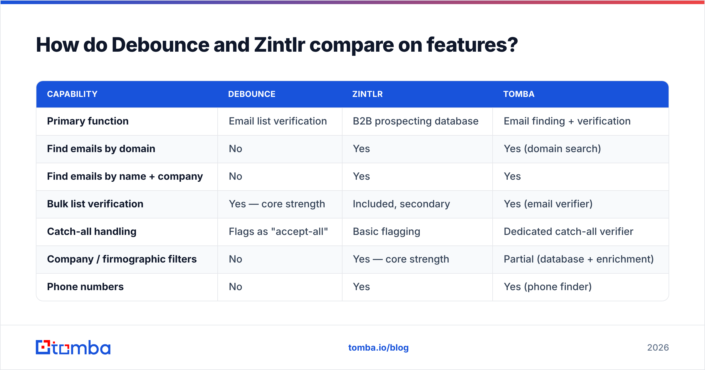 Diagram: How do Debounce and Zintlr compare on features