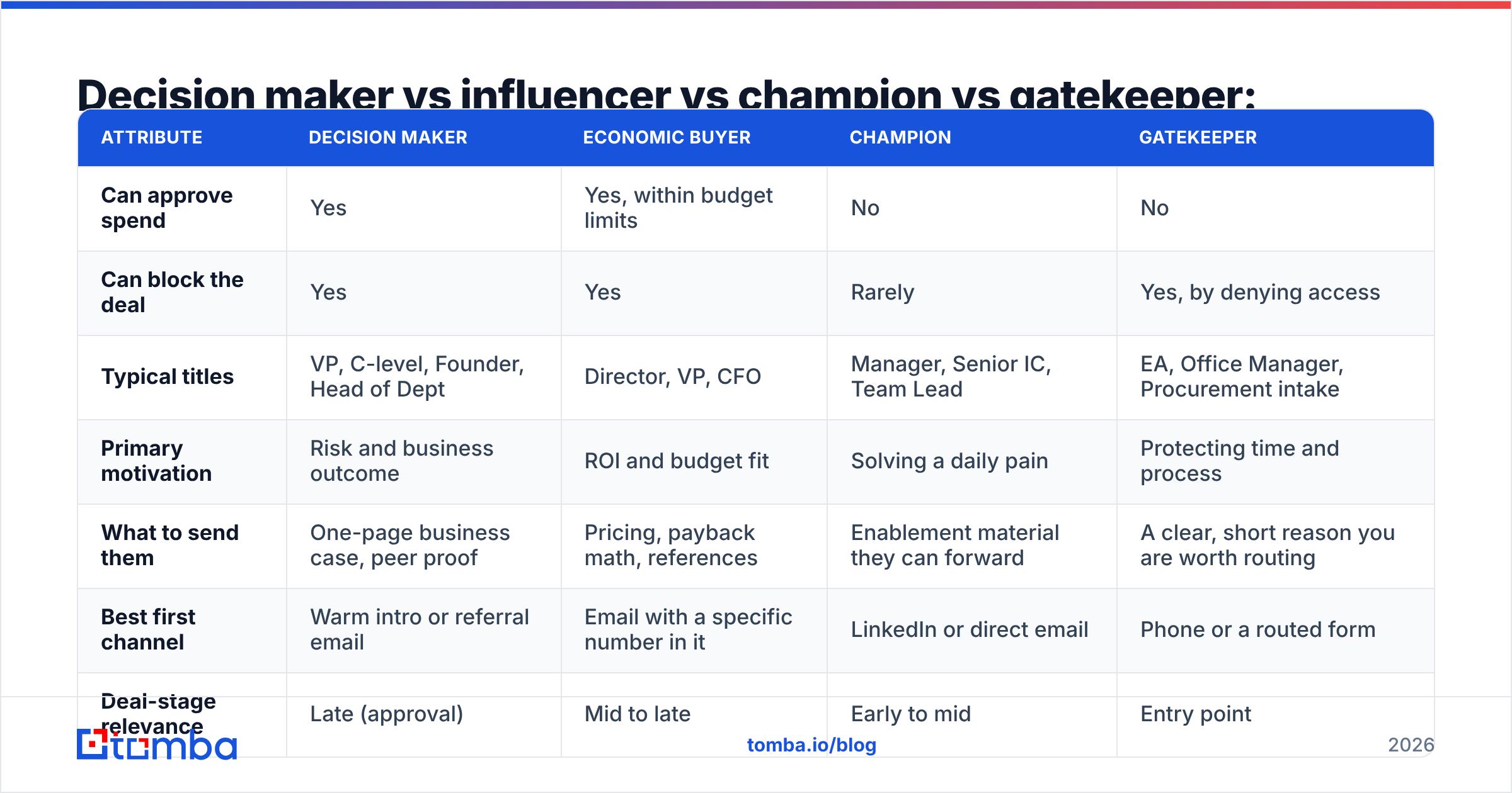 Diagram: Decision maker vs influencer vs champion vs gatekeeper: what's the difference