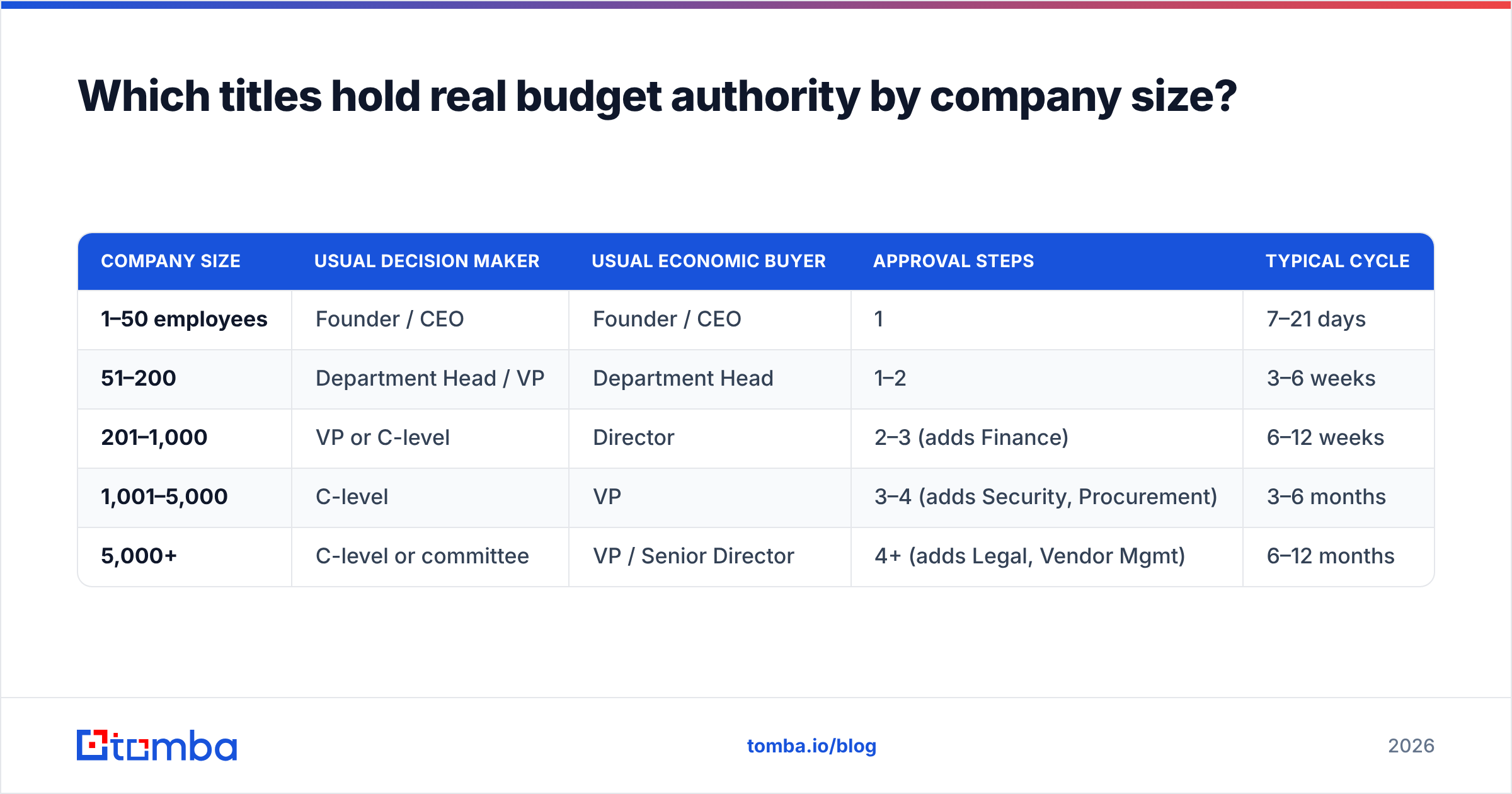 Diagram: Which titles hold real budget authority by company size
