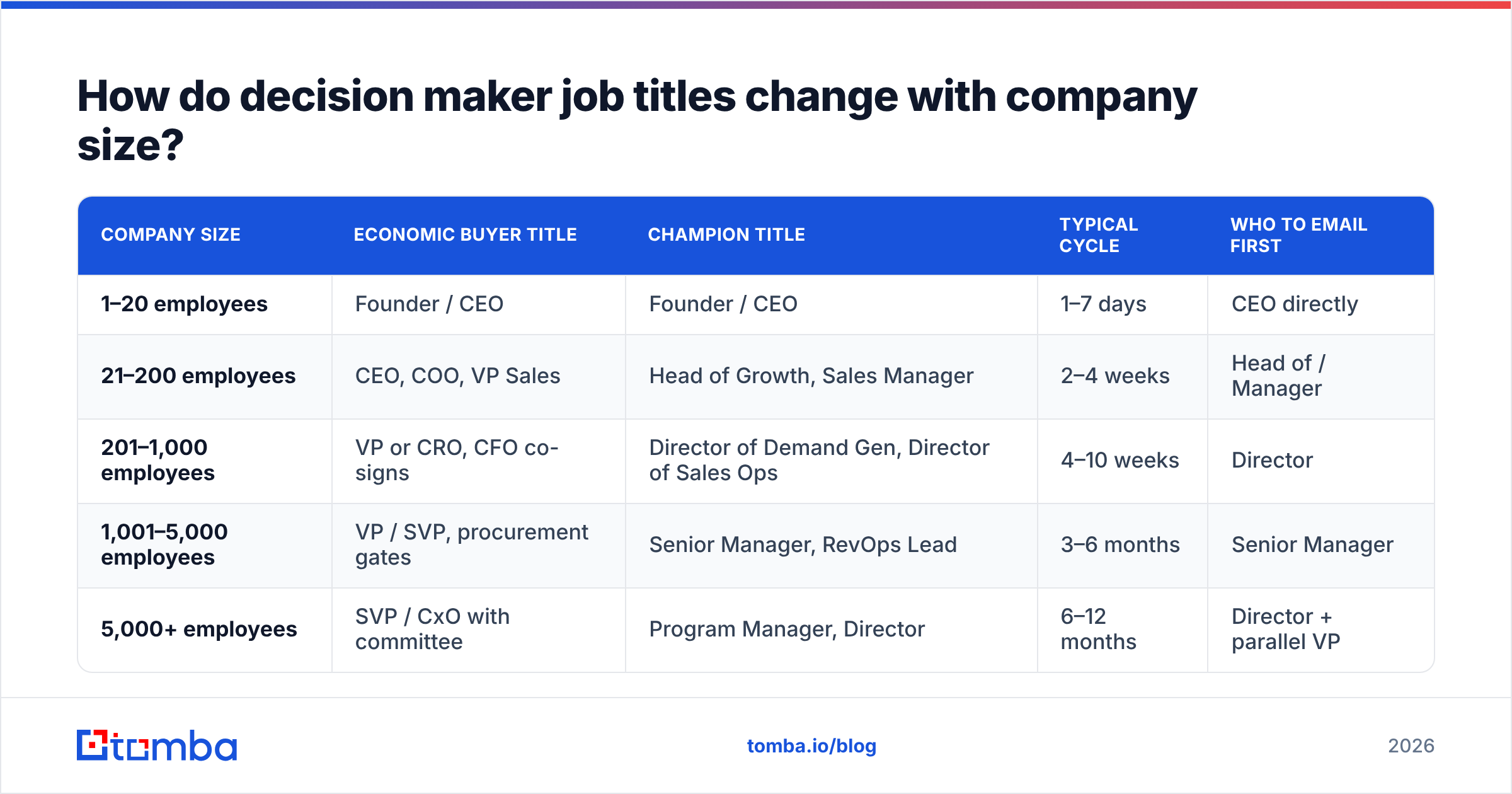 Diagram: How do decision maker job titles change with company size