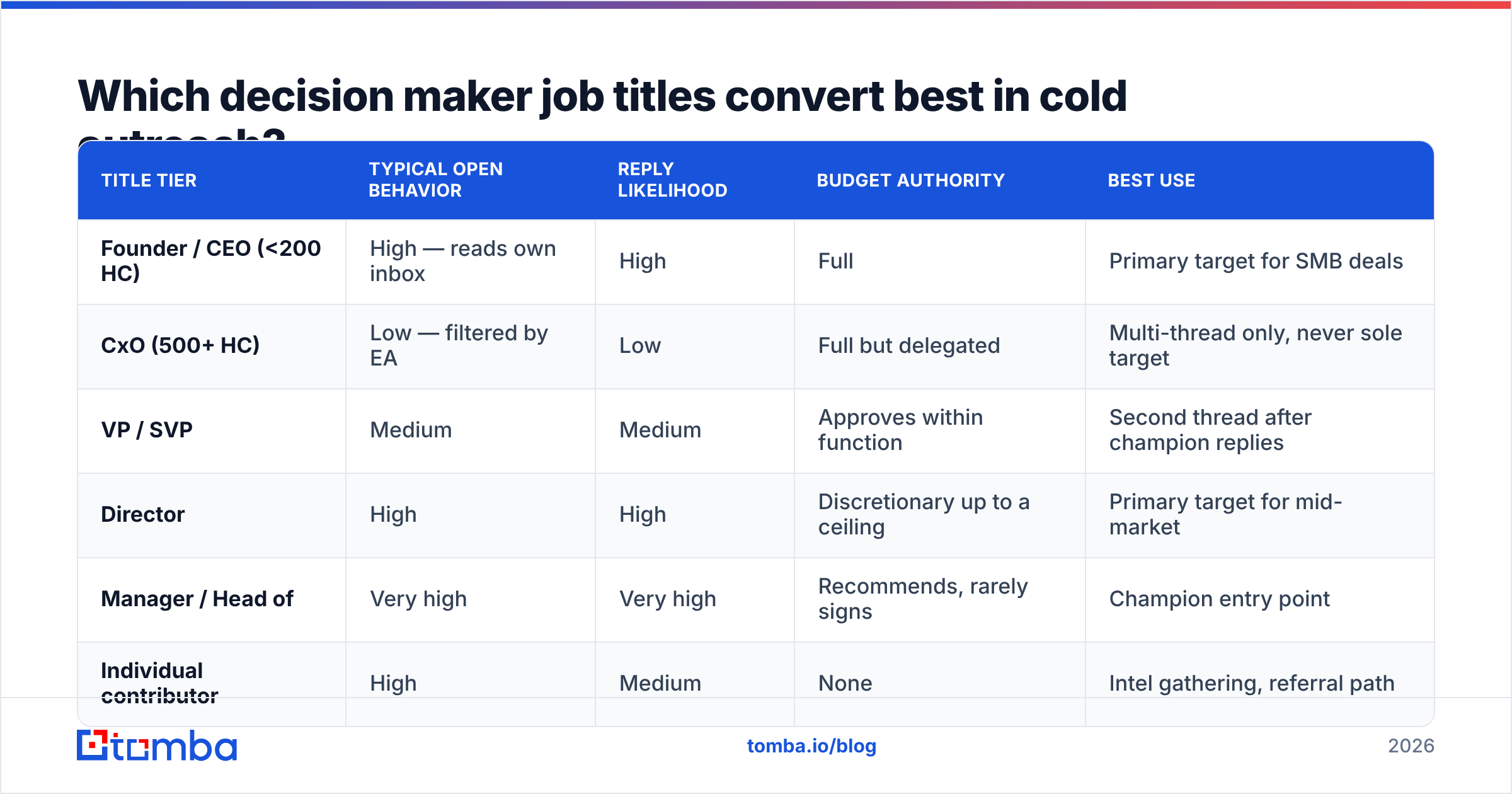 Diagram: Which decision maker job titles convert best in cold outreach
