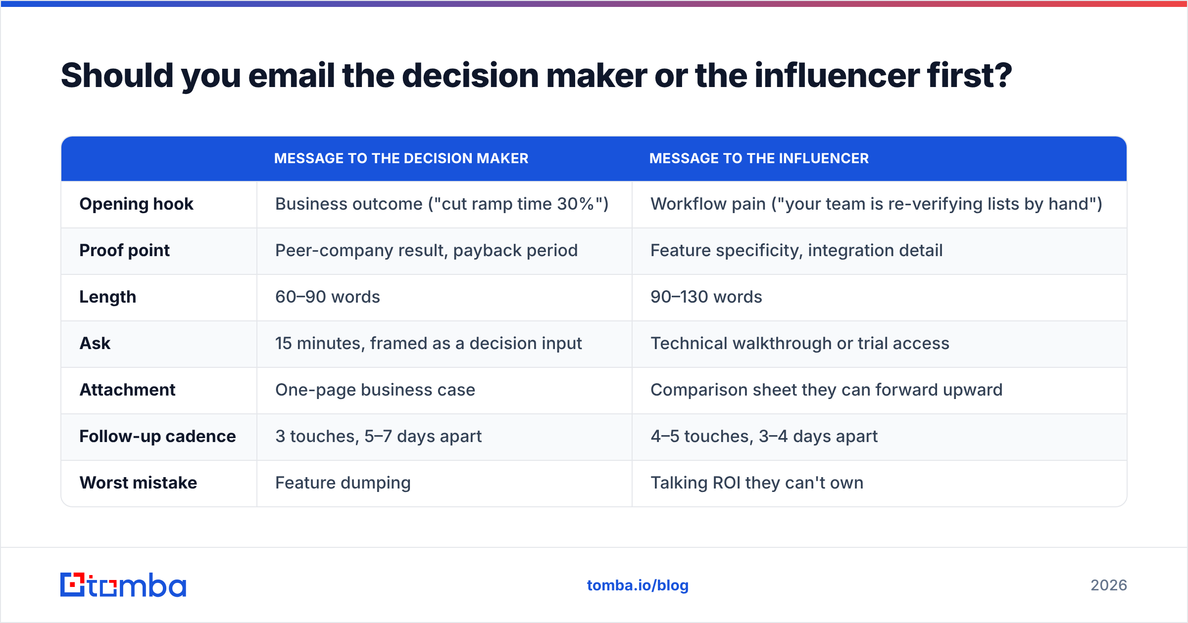 Decision maker vs influencer email strategy: who to contact first and what to send each