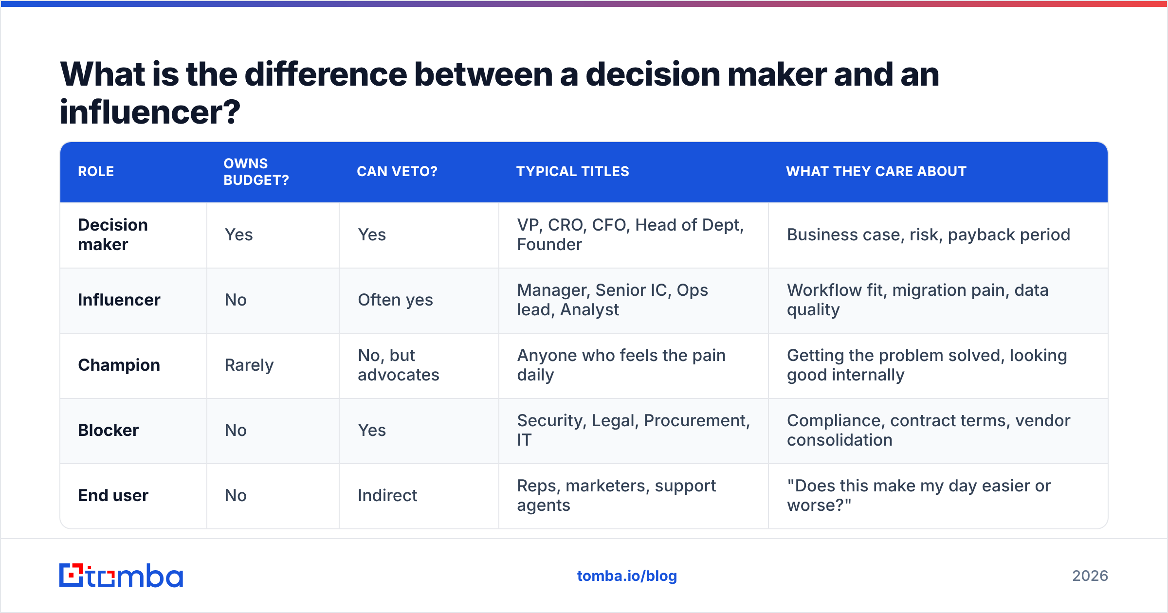 Decision maker vs influencer: budget authority compared with veto power across the buying group