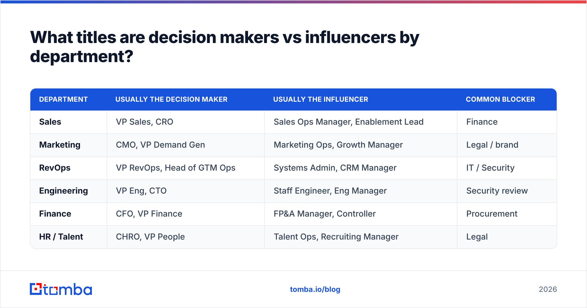 Decision maker vs influencer job titles by department, from sales and marketing to finance and HR