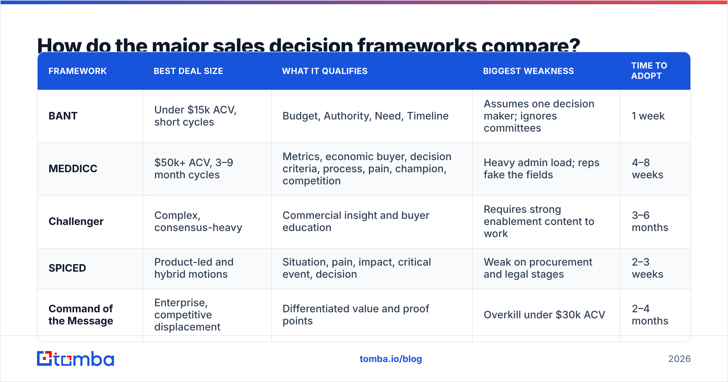 Diagram: How do the major sales decision frameworks compare