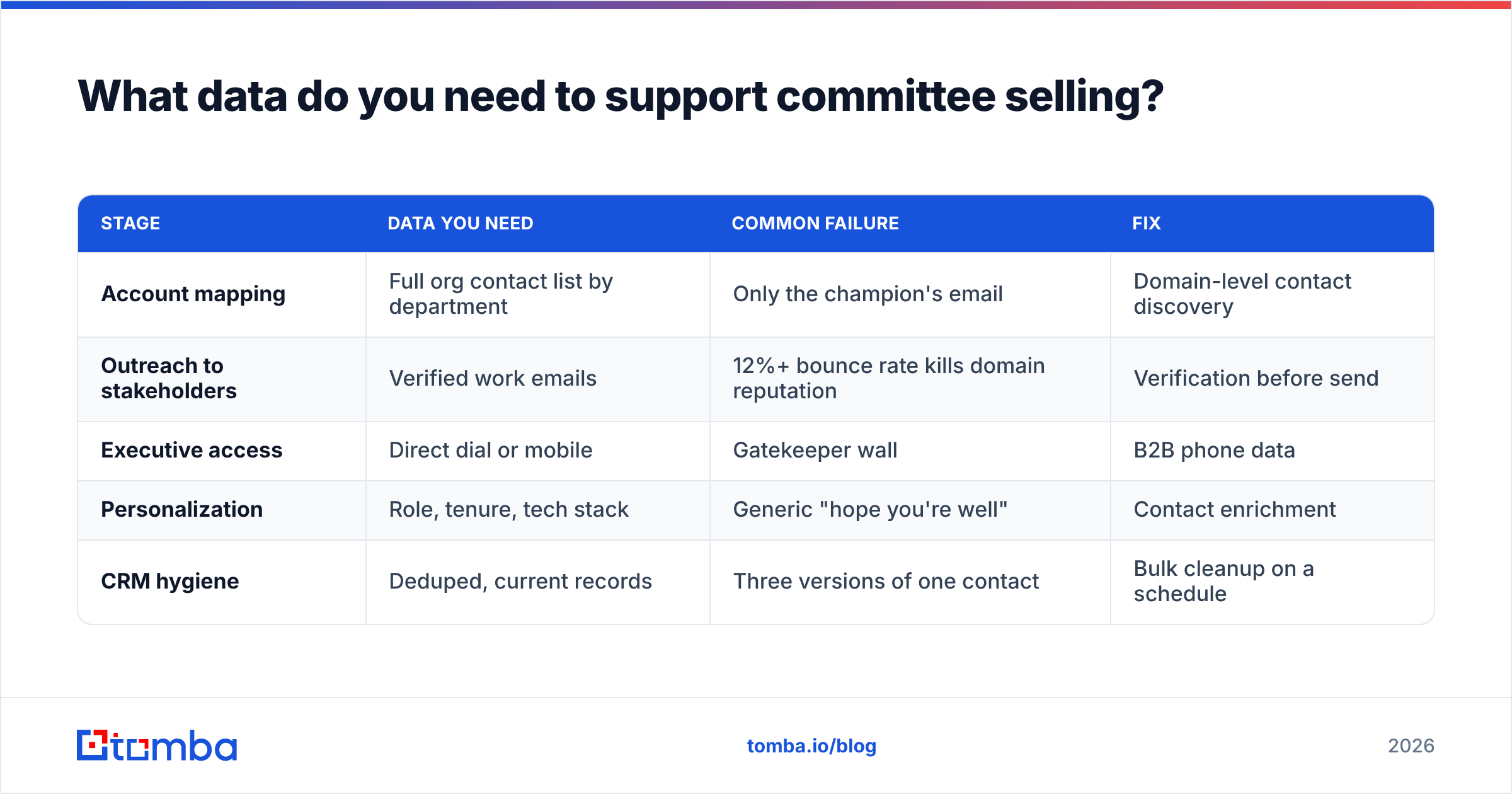 Diagram: What data do you need to support committee selling