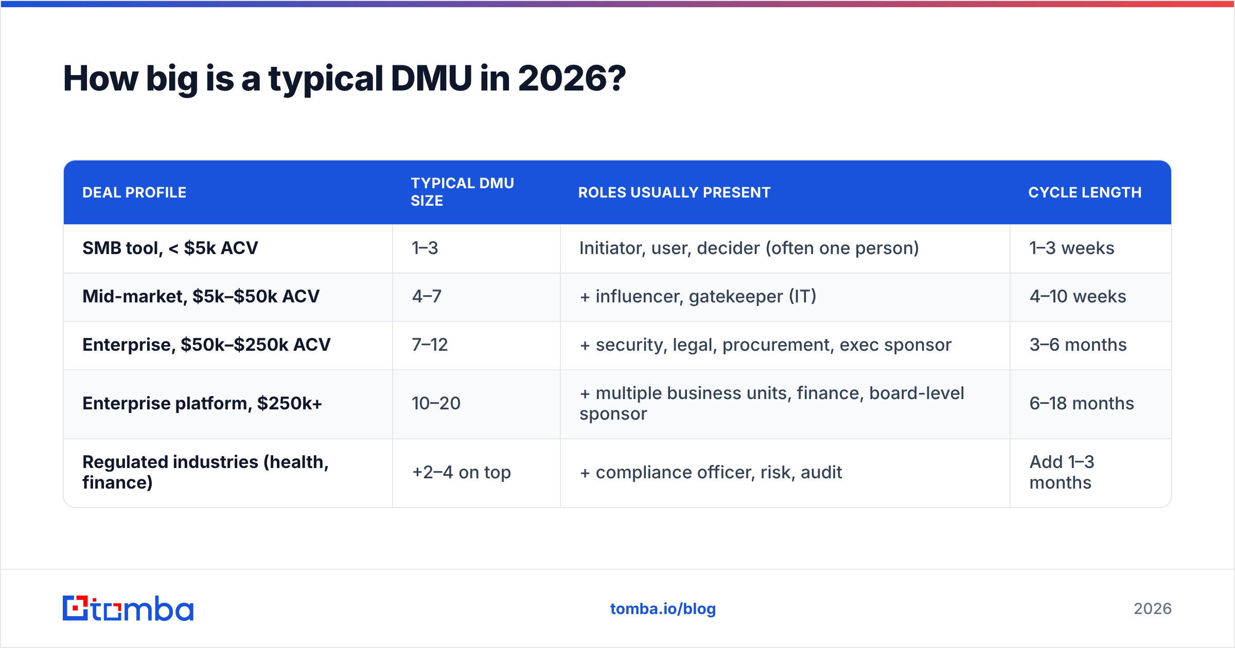 Diagram: How big is a typical DMU in 2026