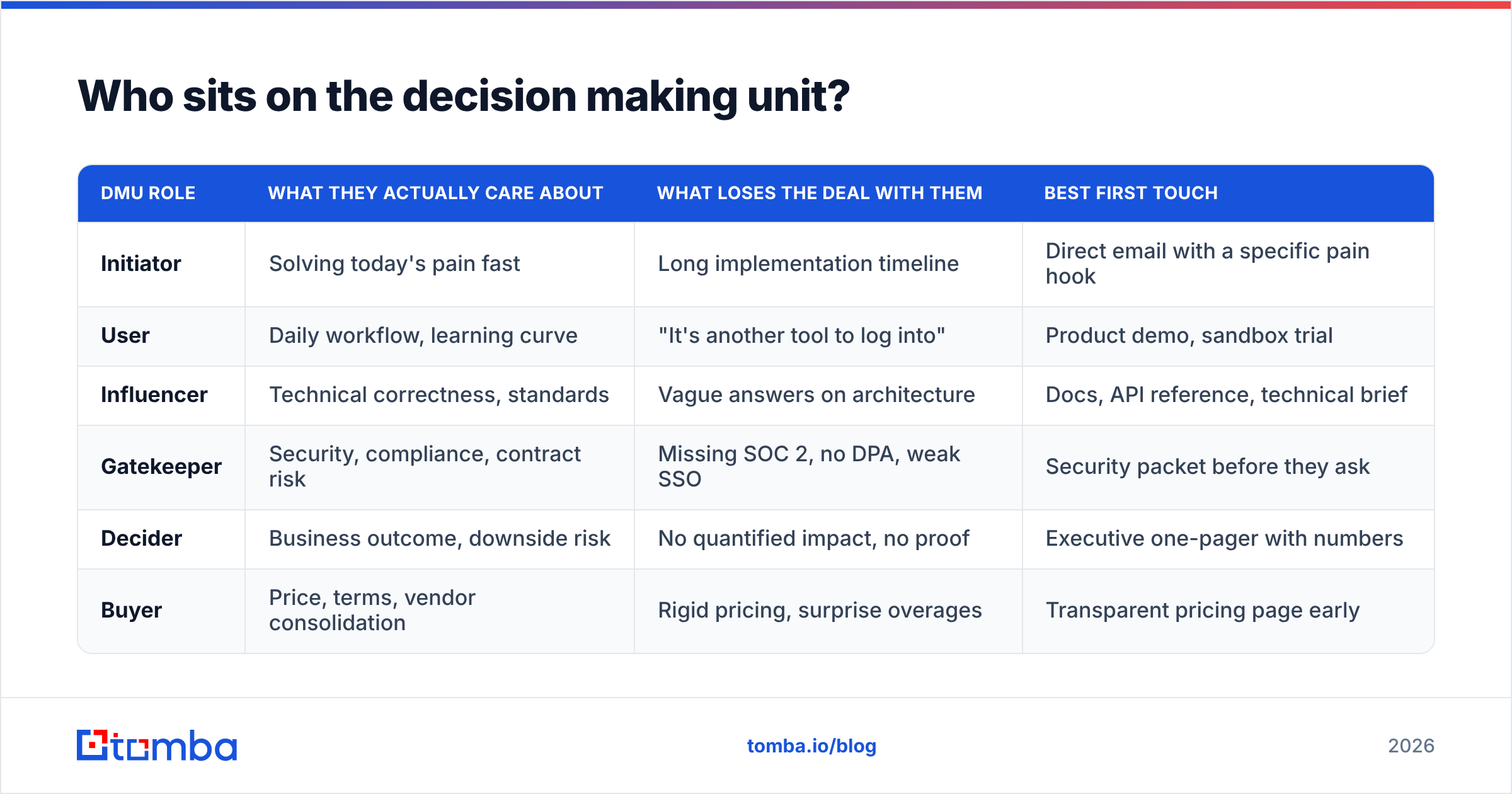 Diagram: who sits on the decision making unit DMU