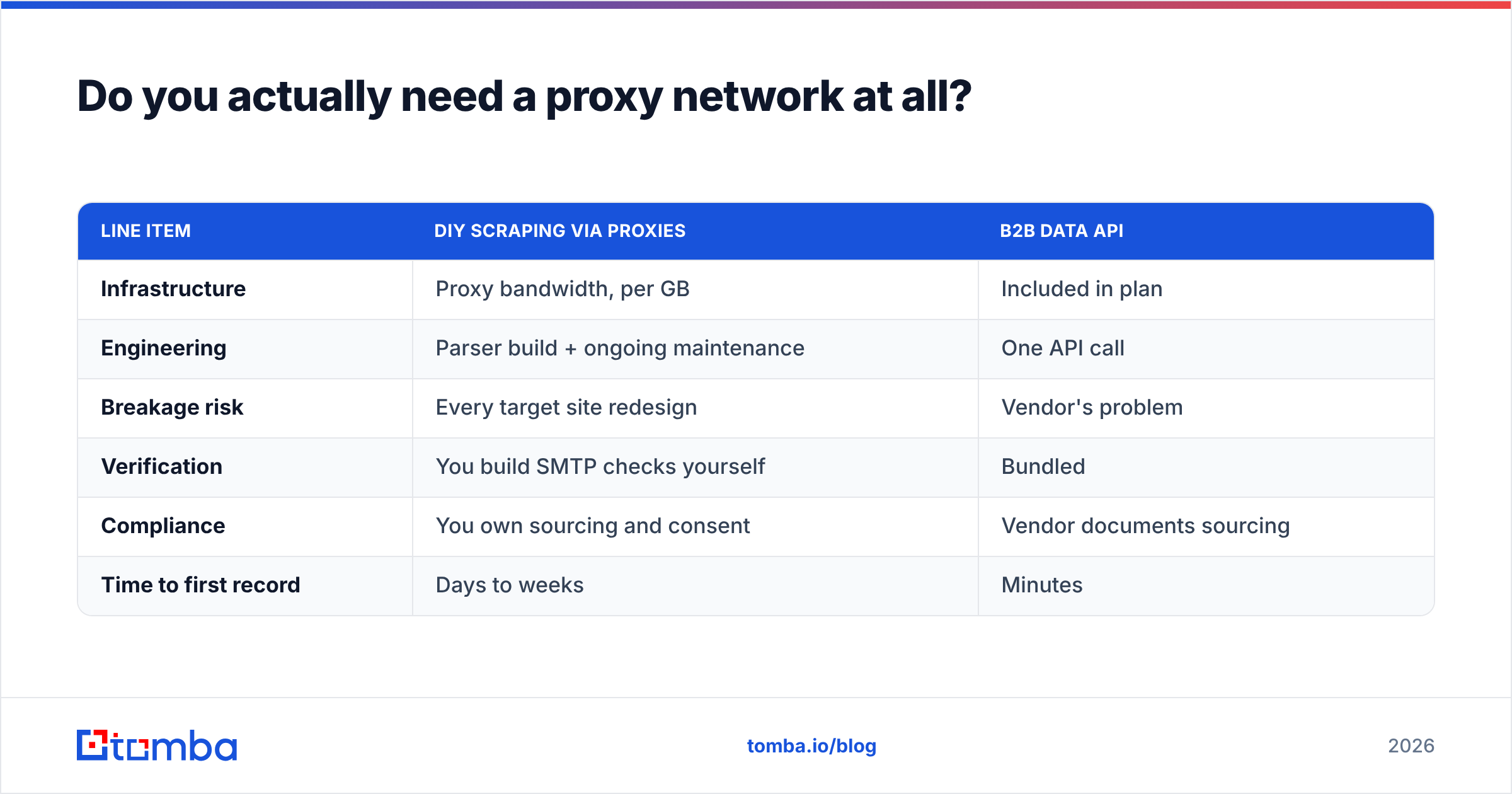 Diagram: Do you actually need a proxy network at all