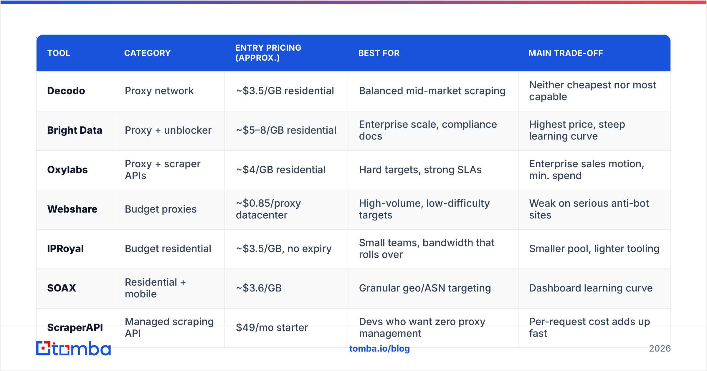 Diagram: Which Decodo alternatives are worth your time in 2026