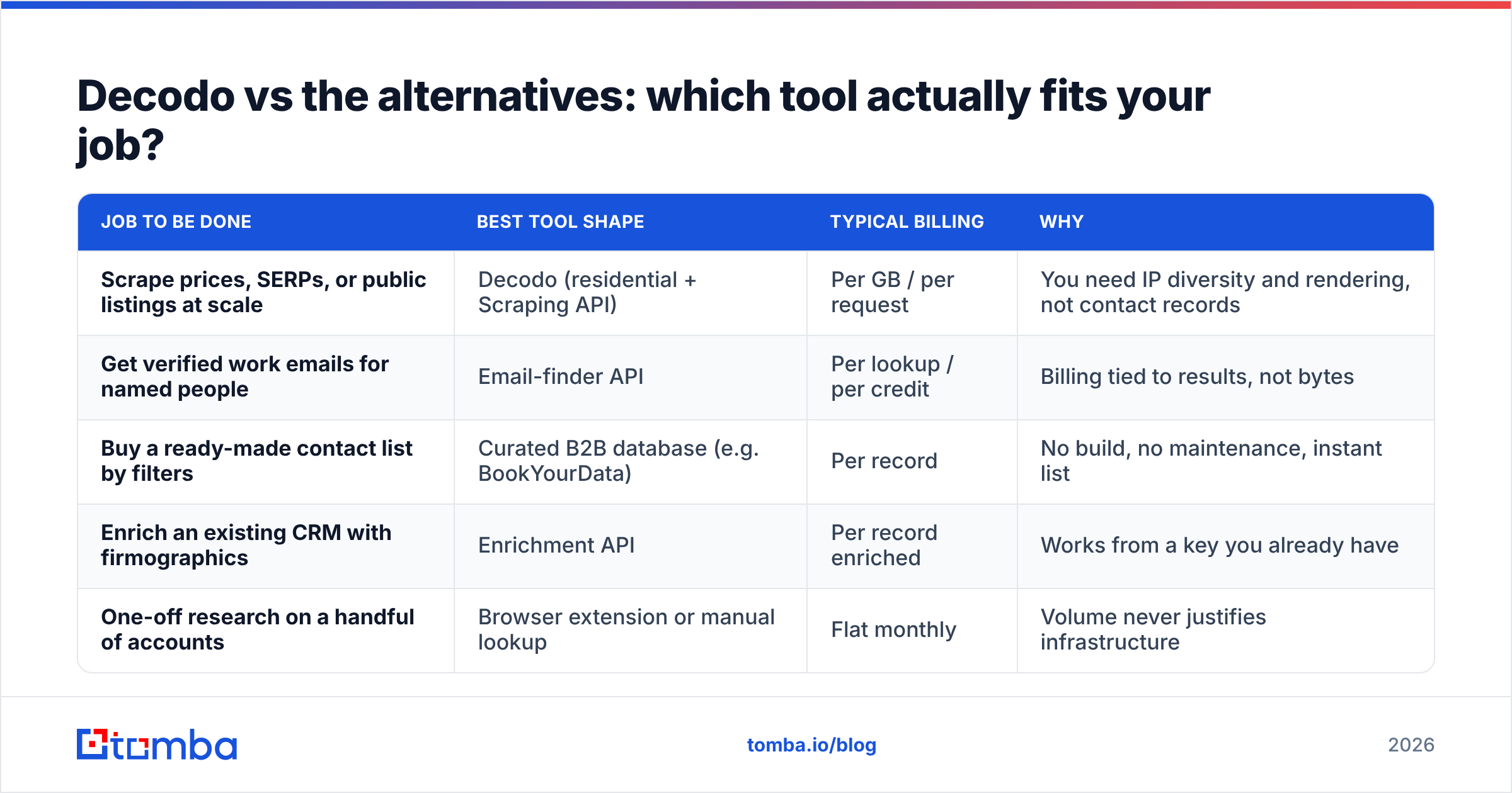 Diagram: Decodo vs the alternatives: which tool actually fits your job
