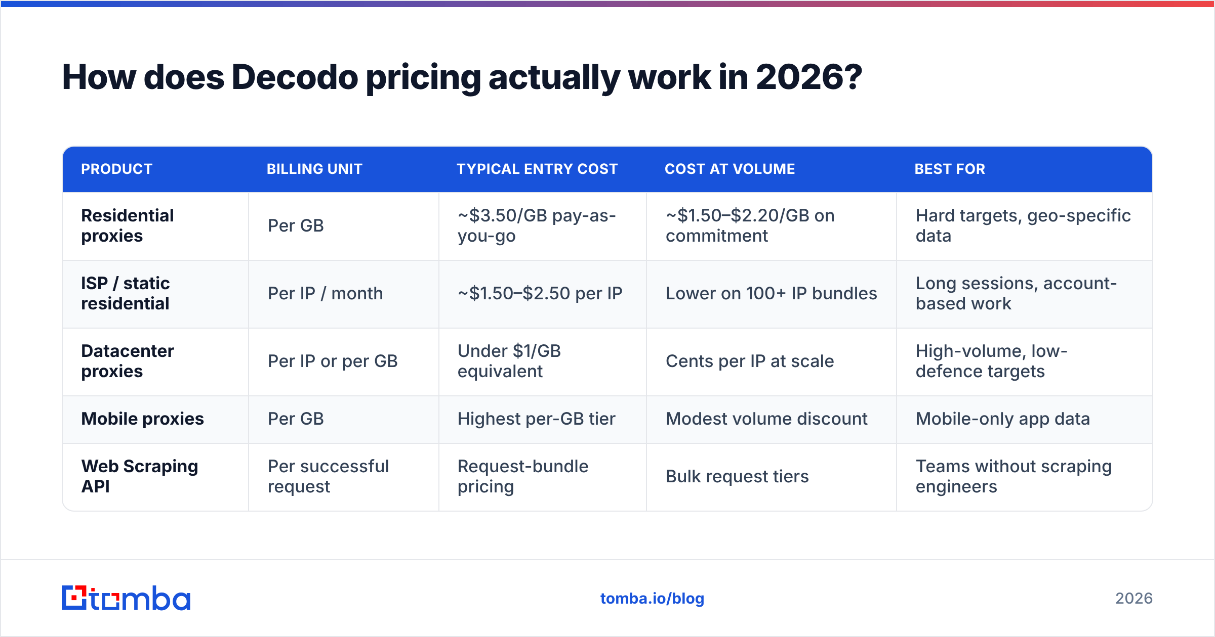 Diagram: How does Decodo pricing actually work in 2026