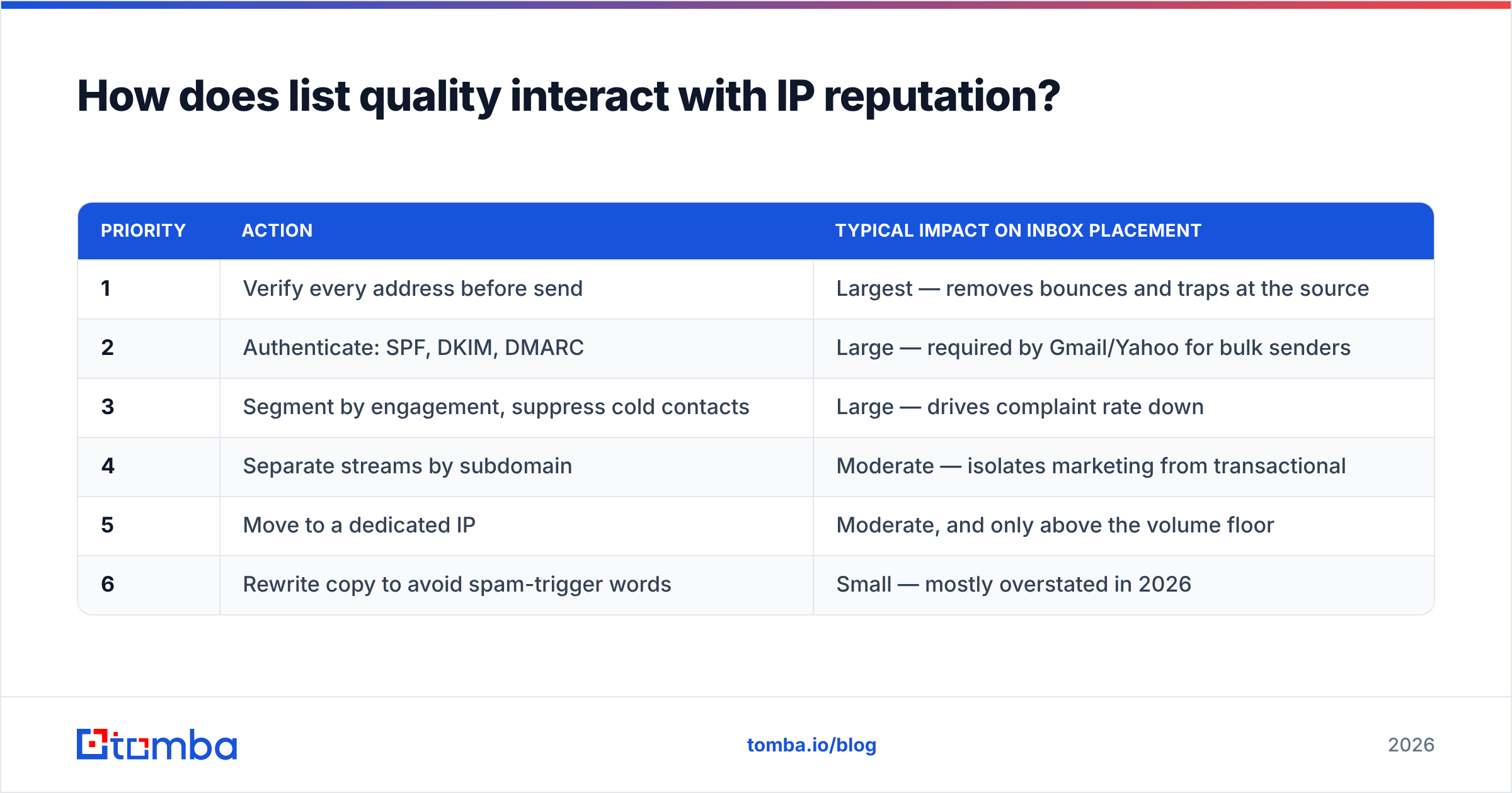 Diagram: How does list quality interact with IP reputation