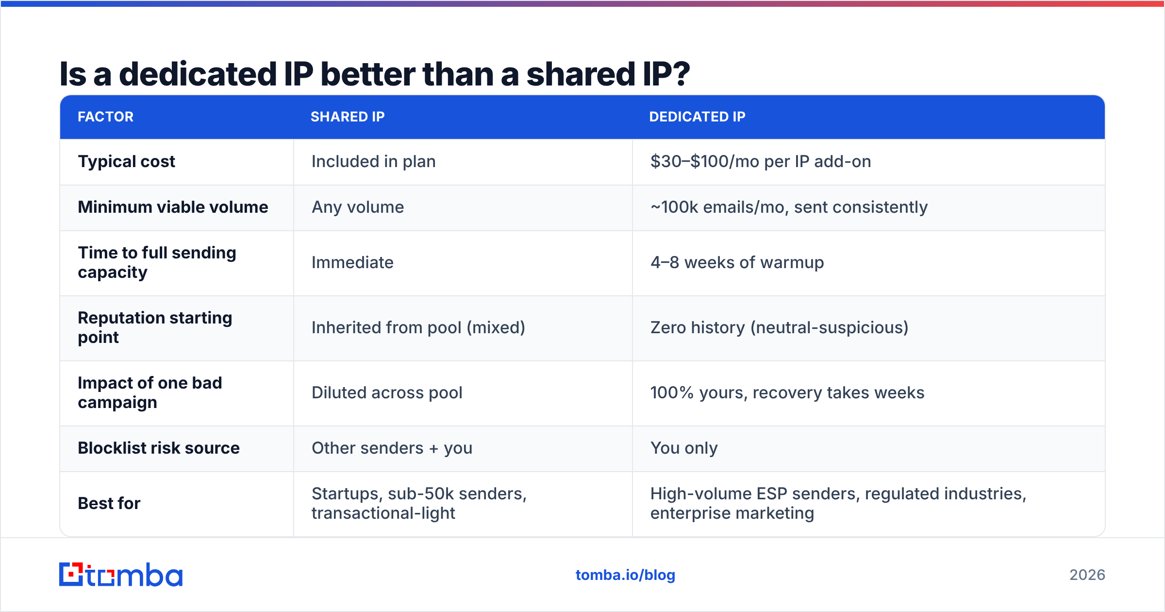 Diagram: Is a dedicated IP better than a shared IP