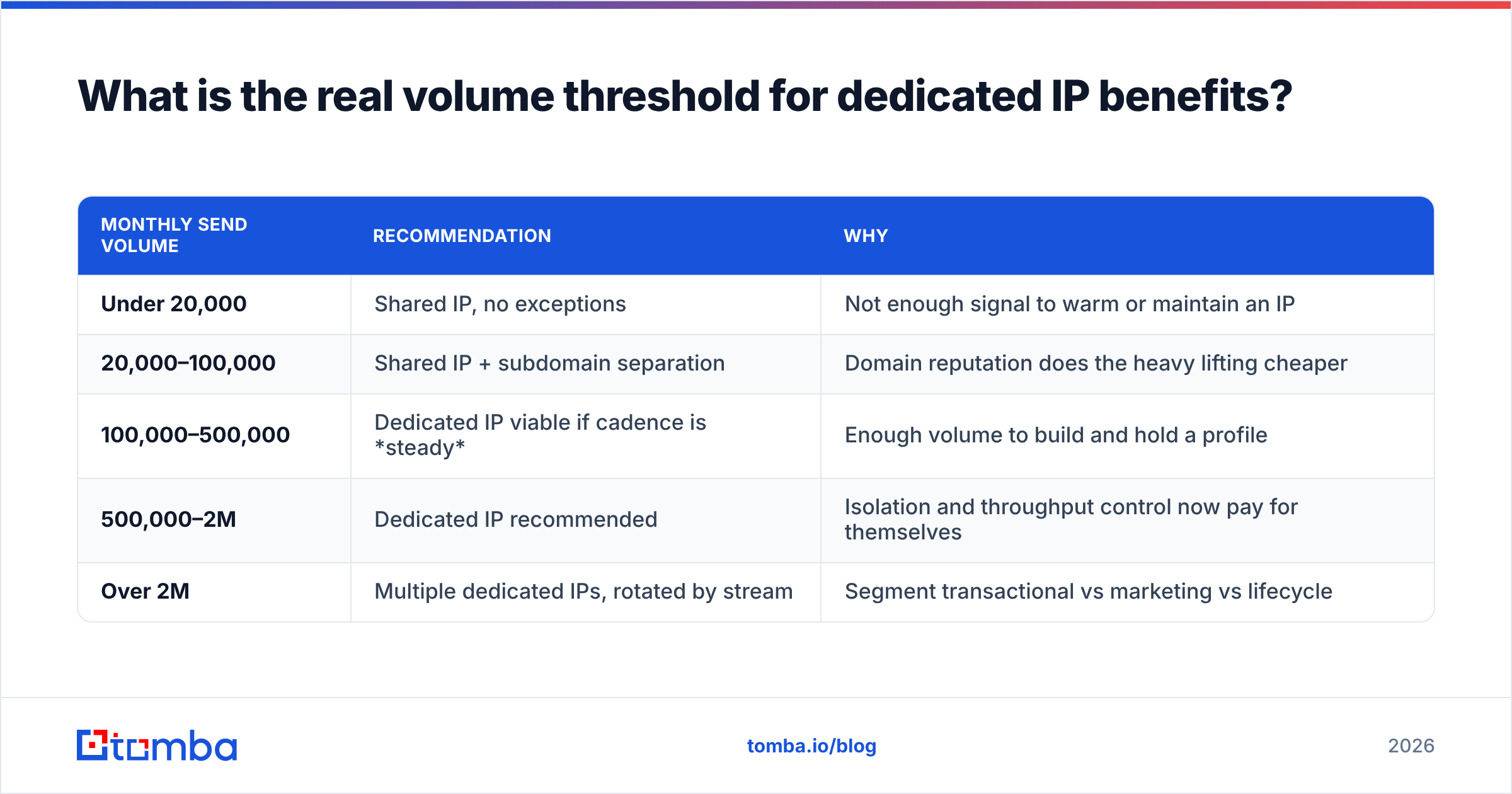 Diagram: What is the real volume threshold for dedicated IP benefits