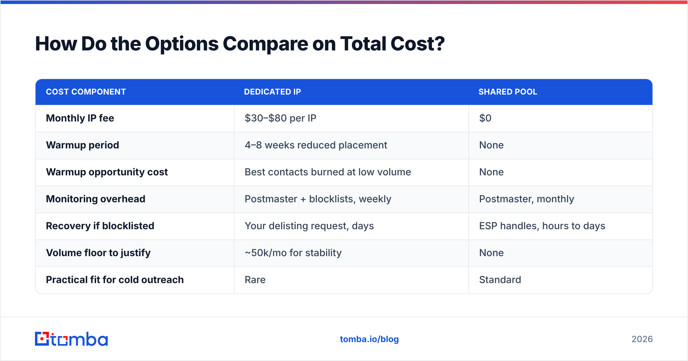 Diagram: How Do the Options Compare on Total Cost