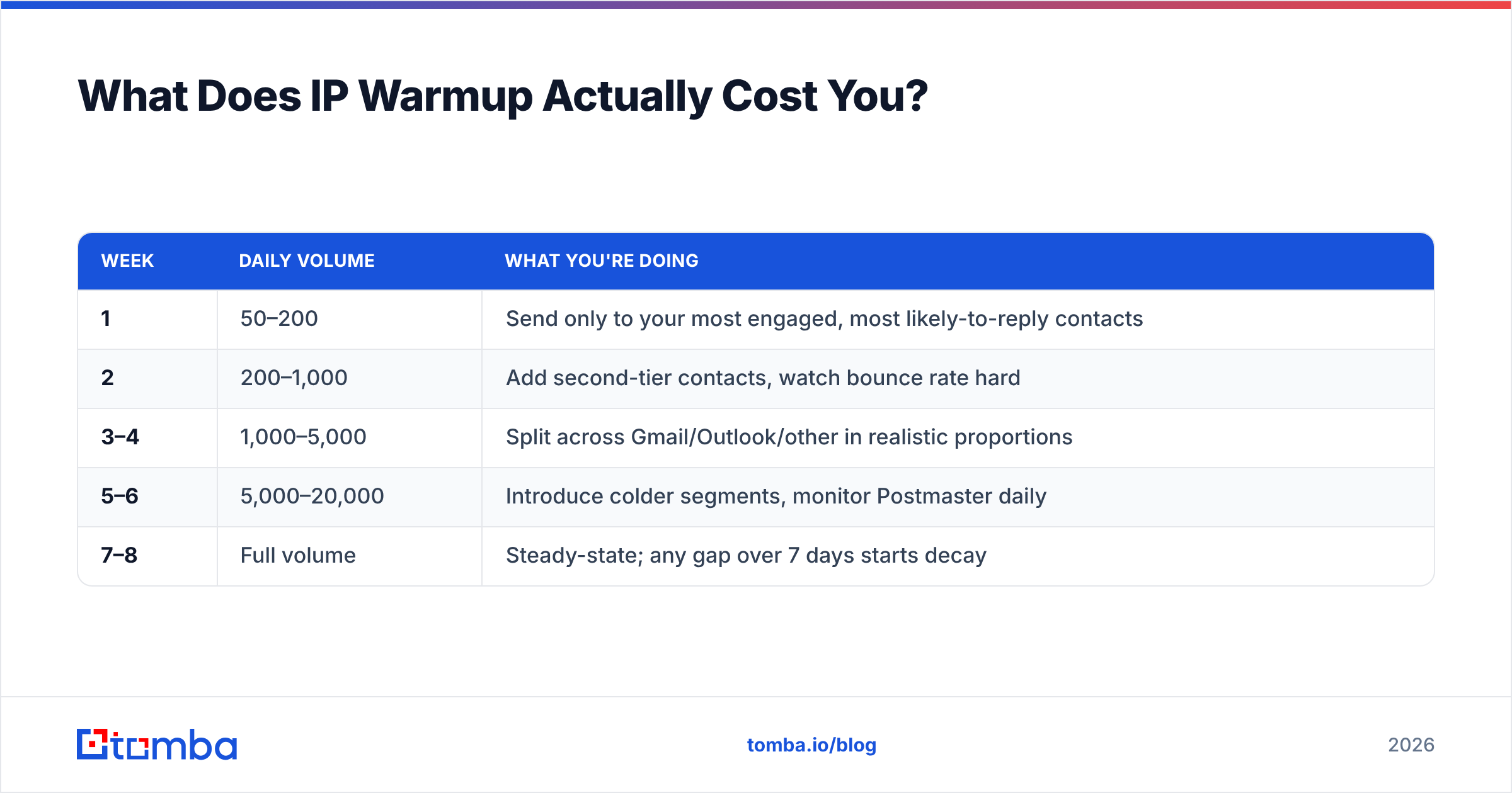 Diagram: What Does IP Warmup Actually Cost You